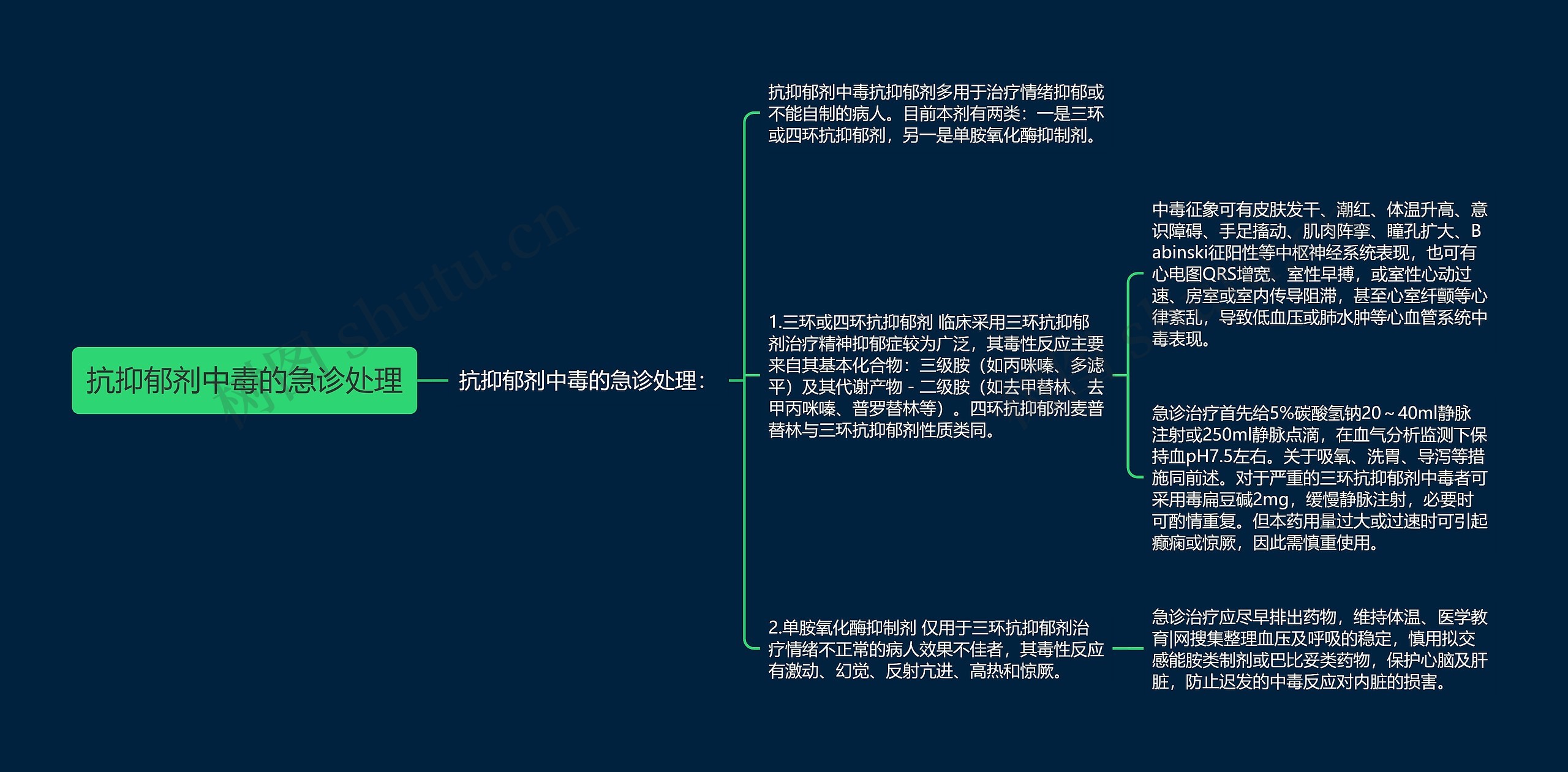 抗抑郁剂中毒的急诊处理思维导图