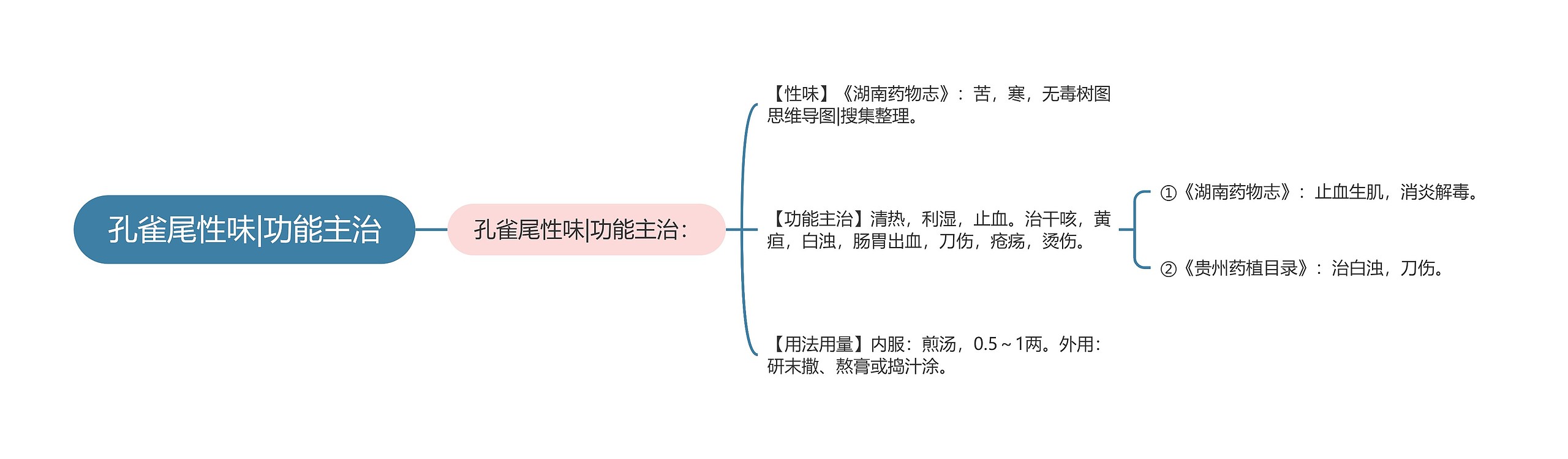 孔雀尾性味|功能主治思维导图