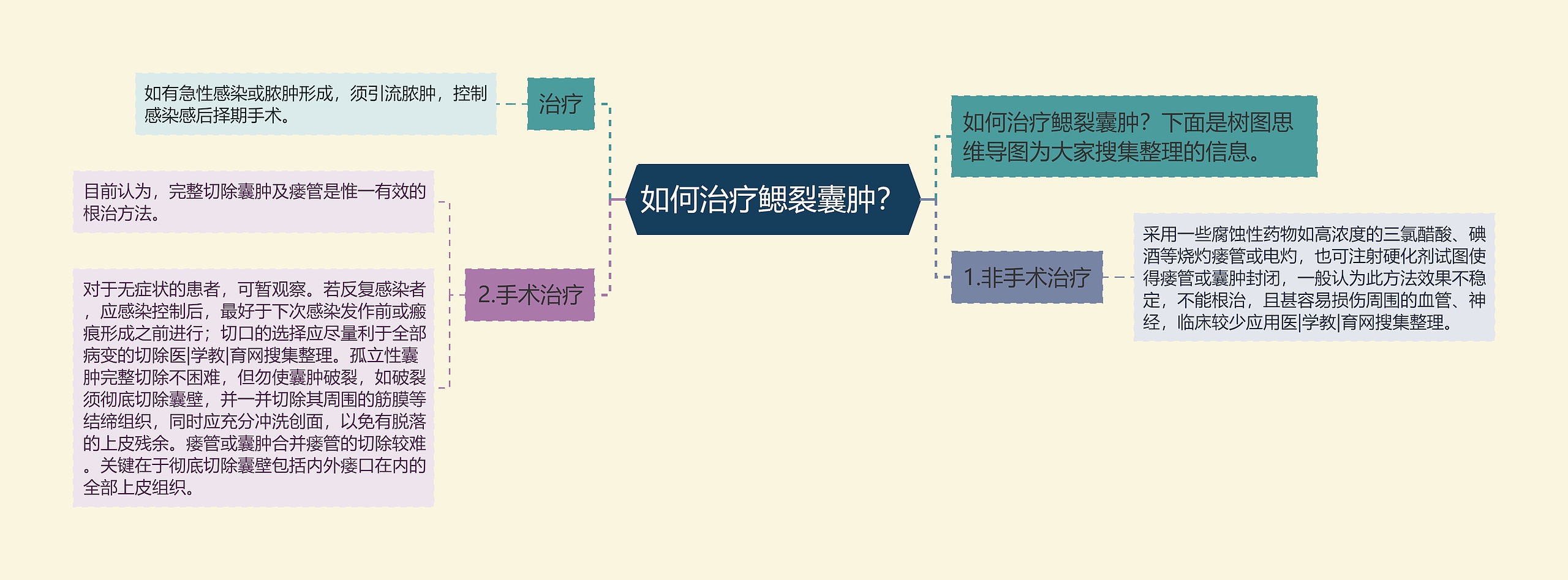 如何治疗鳃裂囊肿？思维导图