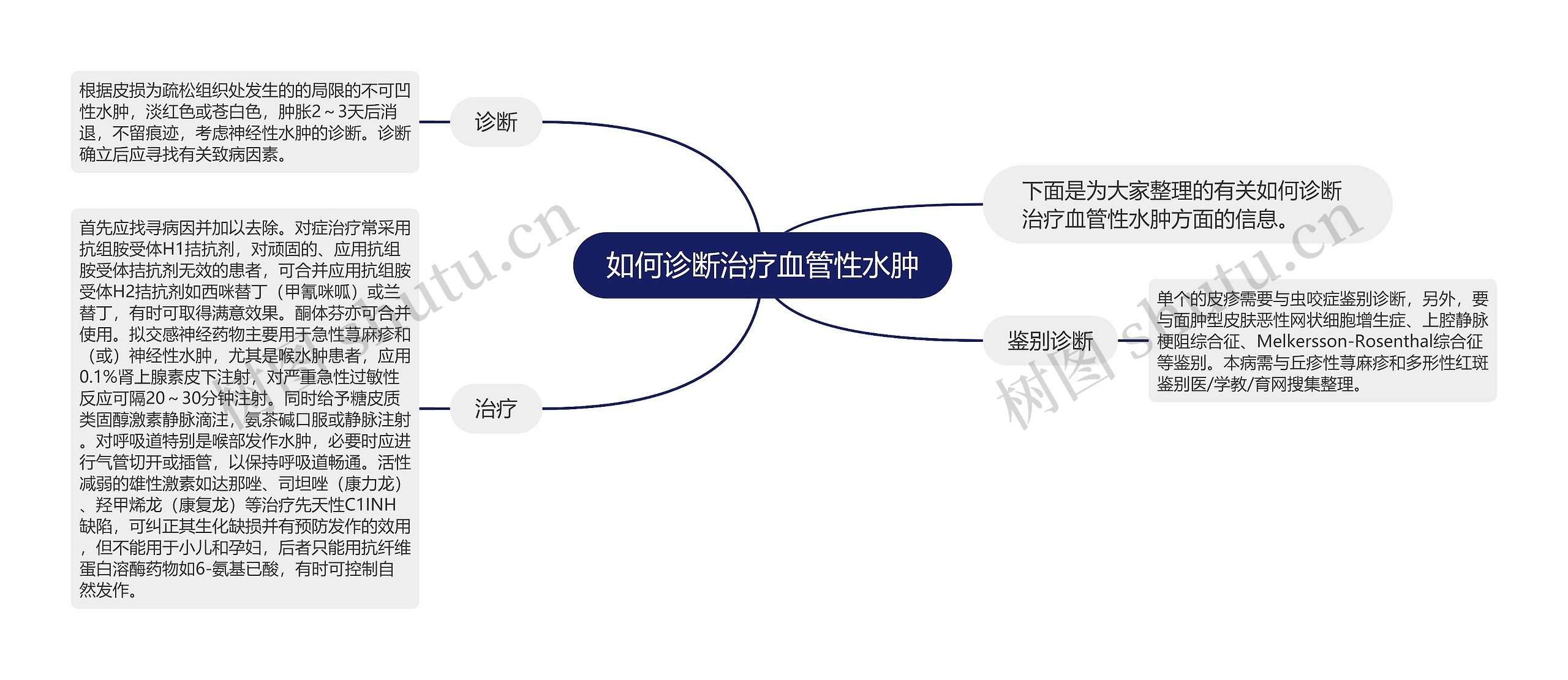 如何诊断治疗血管性水肿