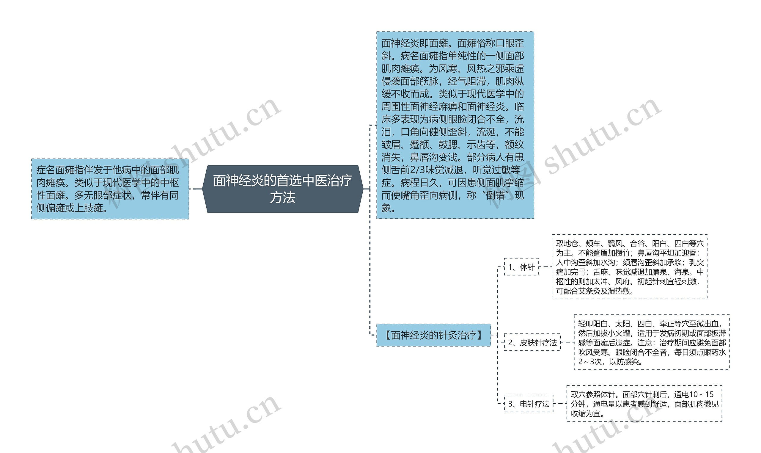 面神经炎的首选中医治疗方法思维导图