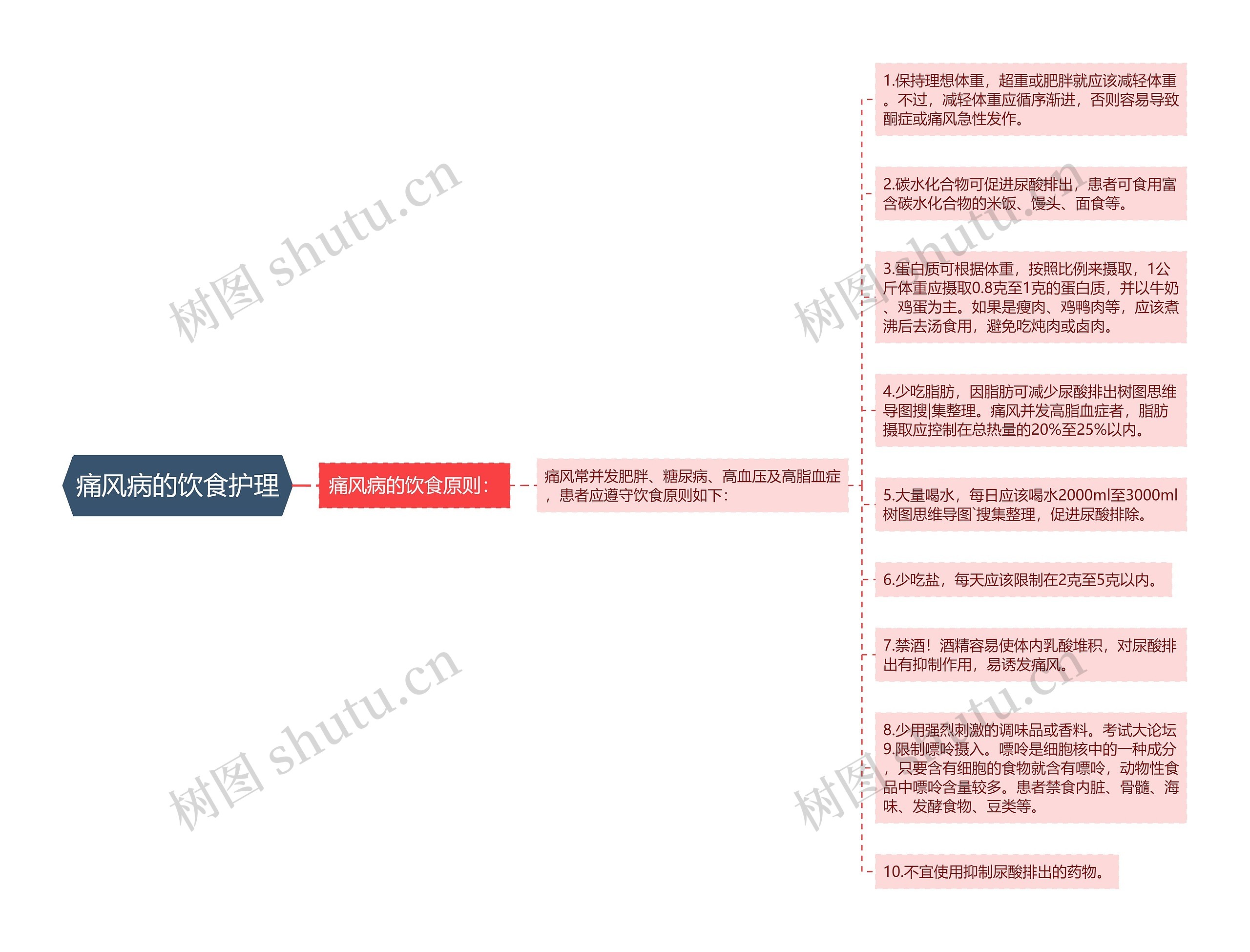 痛风病的饮食护理思维导图