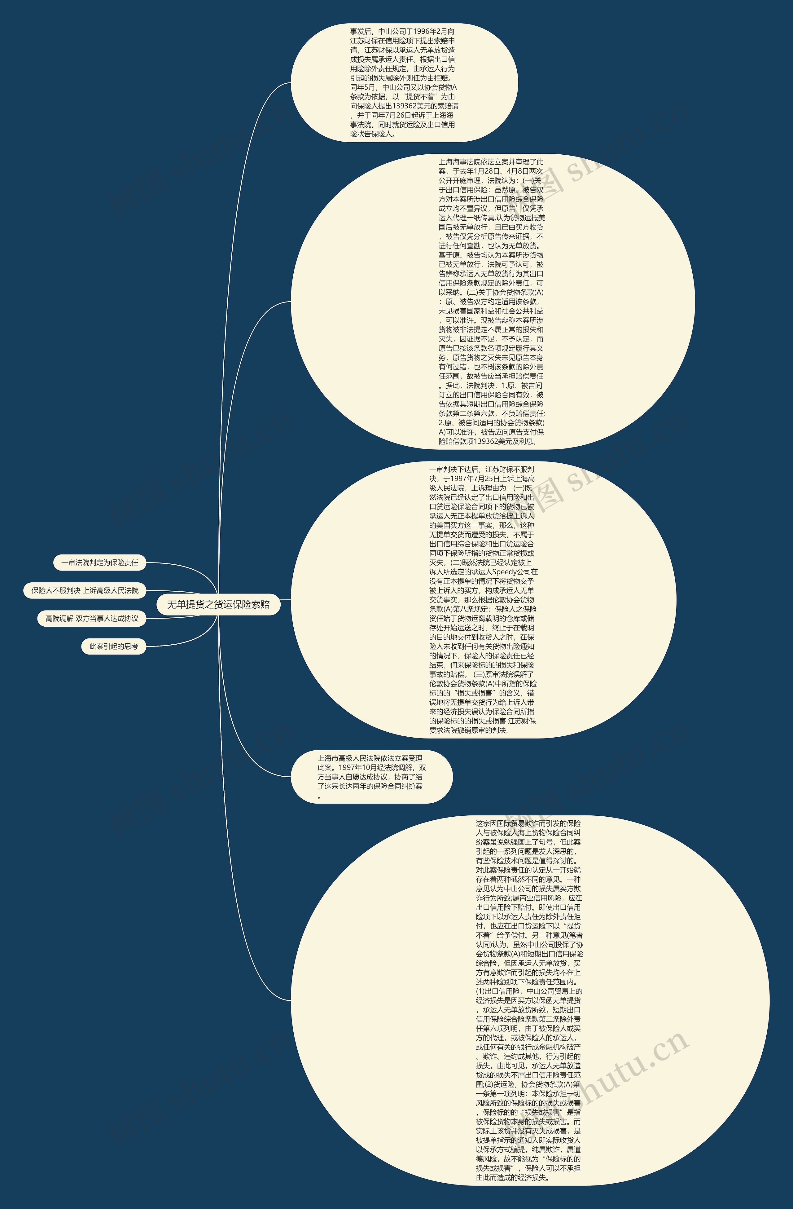 无单提货之货运保险索赔思维导图
