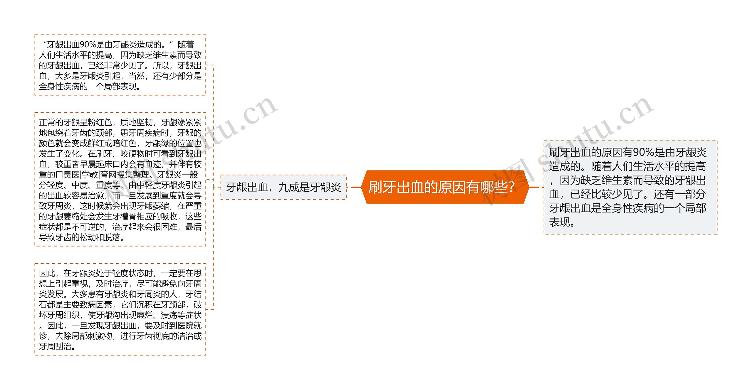 刷牙出血的原因有哪些？思维导图