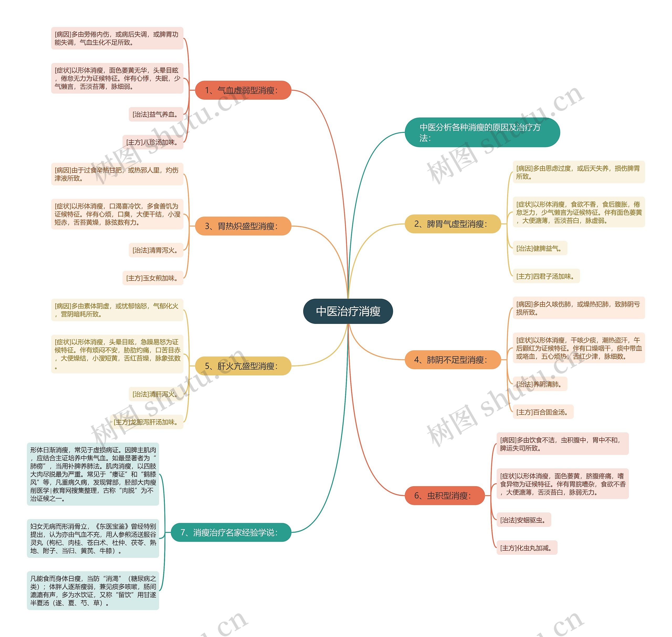 中医治疗消瘦 中医治疗消瘦