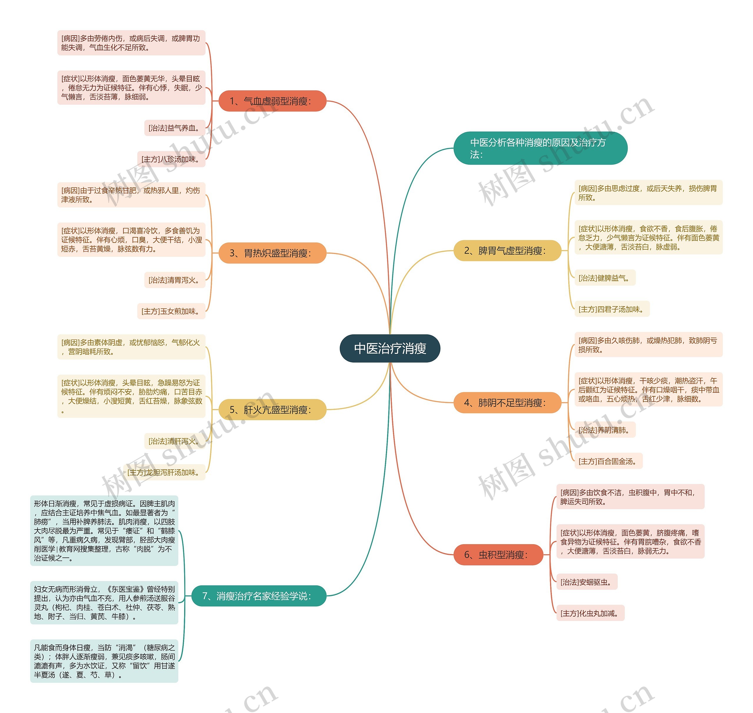 中医治疗消瘦思维导图