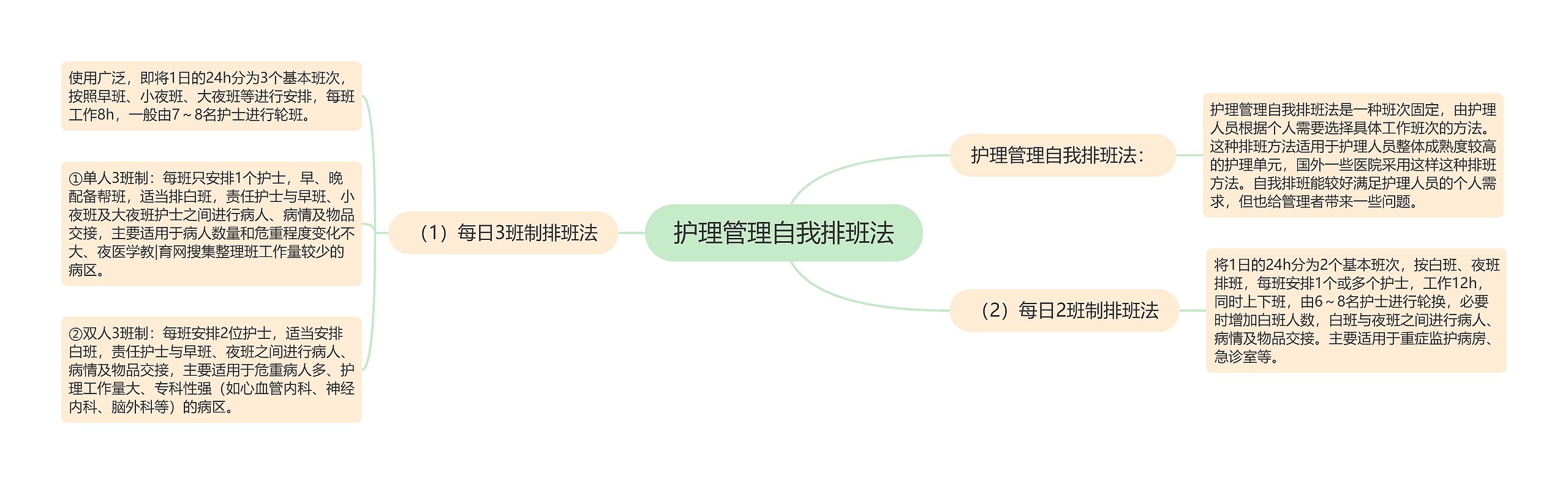 护理管理自我排班法思维导图