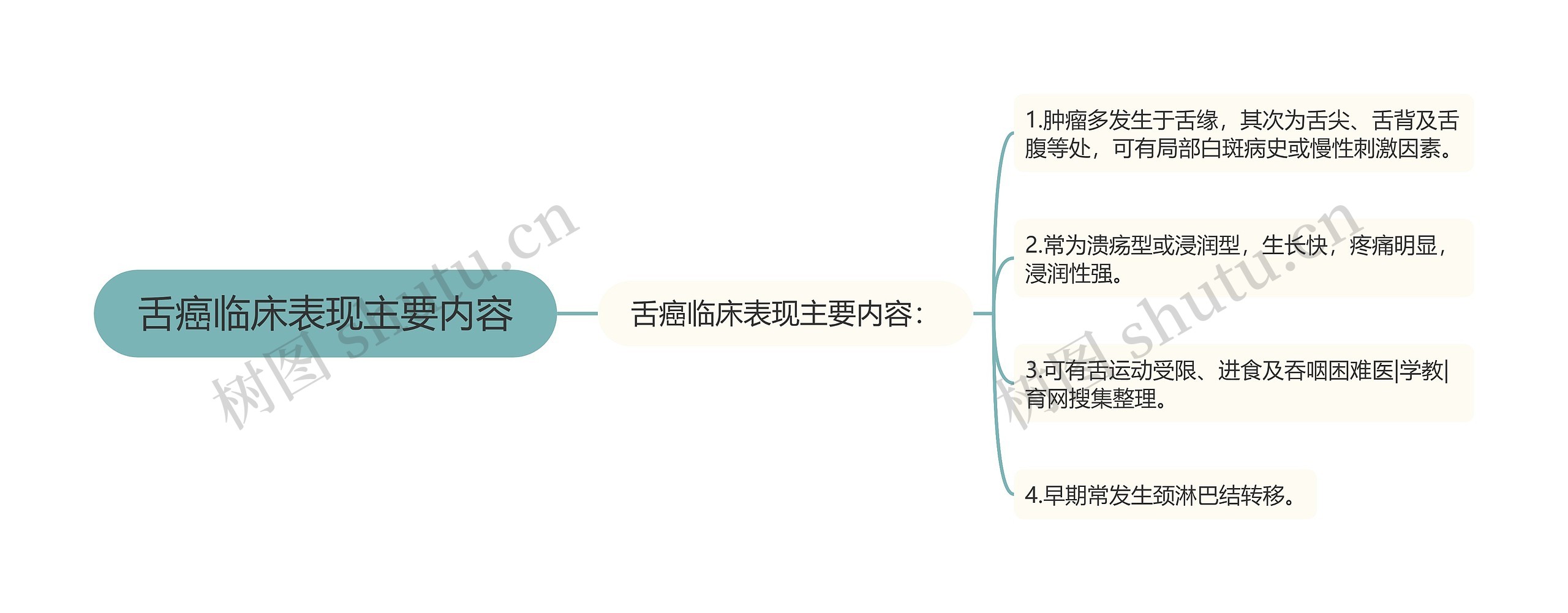 舌癌临床表现主要内容