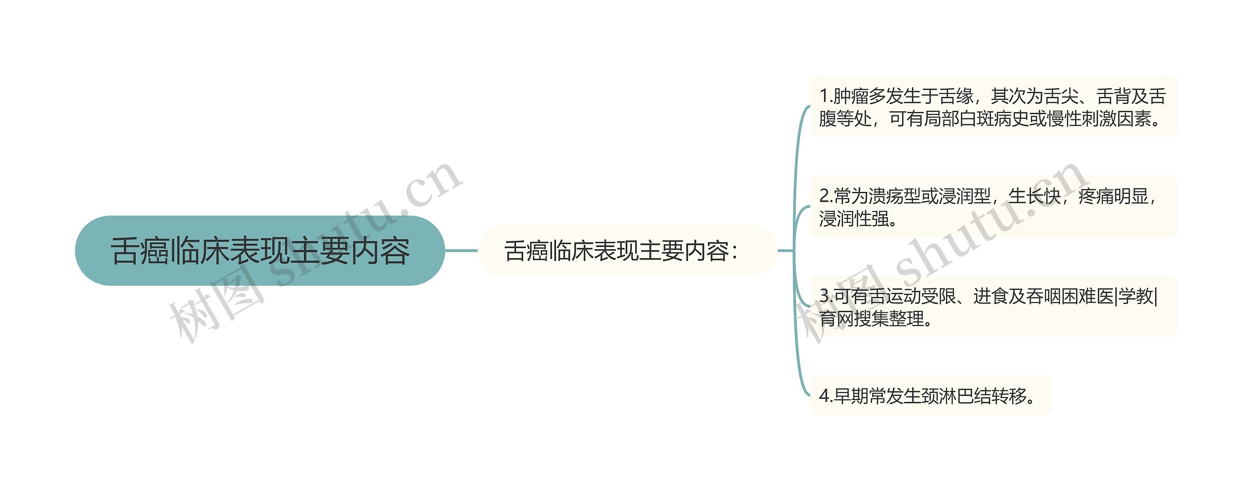 舌癌临床表现主要内容思维导图