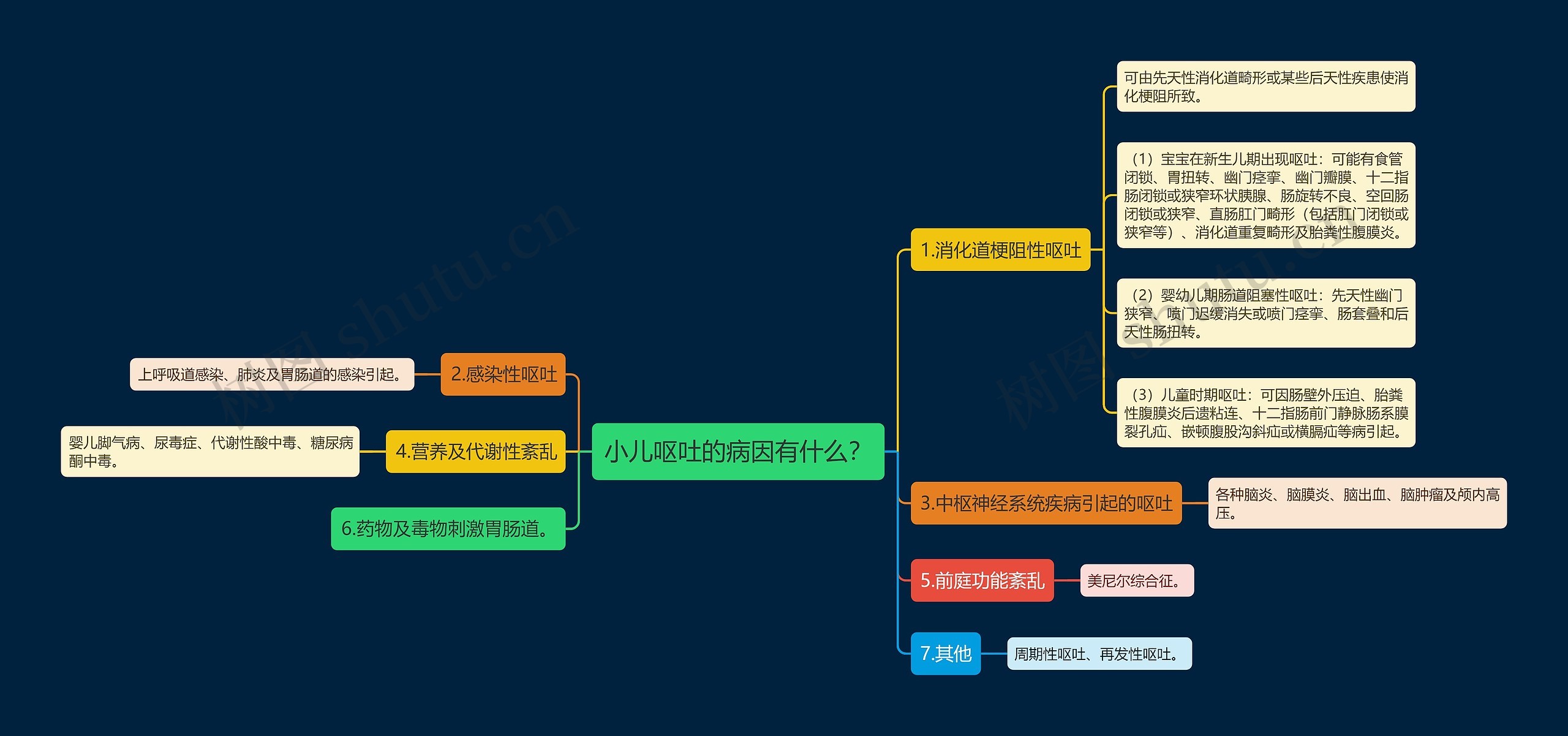 小儿呕吐的病因有什么？思维导图