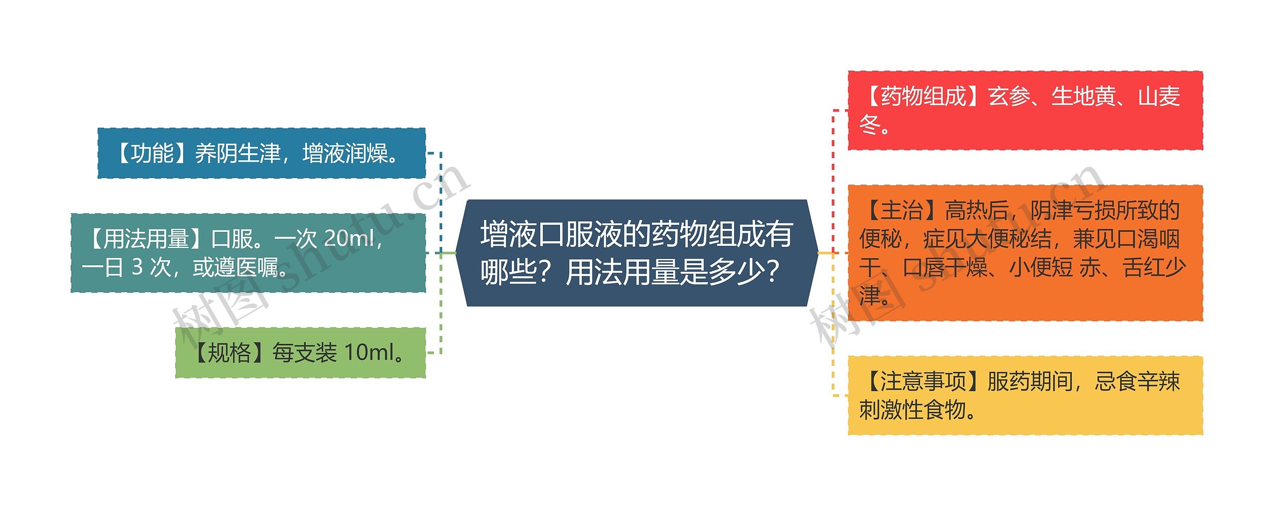 增液口服液的药物组成有哪些?用法用量是多少?思维导图