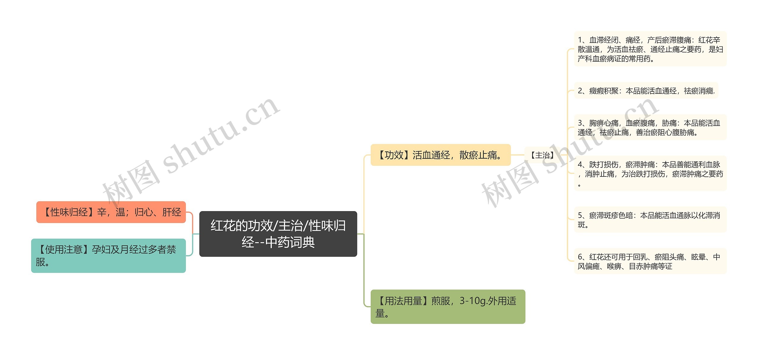 红花的功效/主治/性味归经--中药词典思维导图