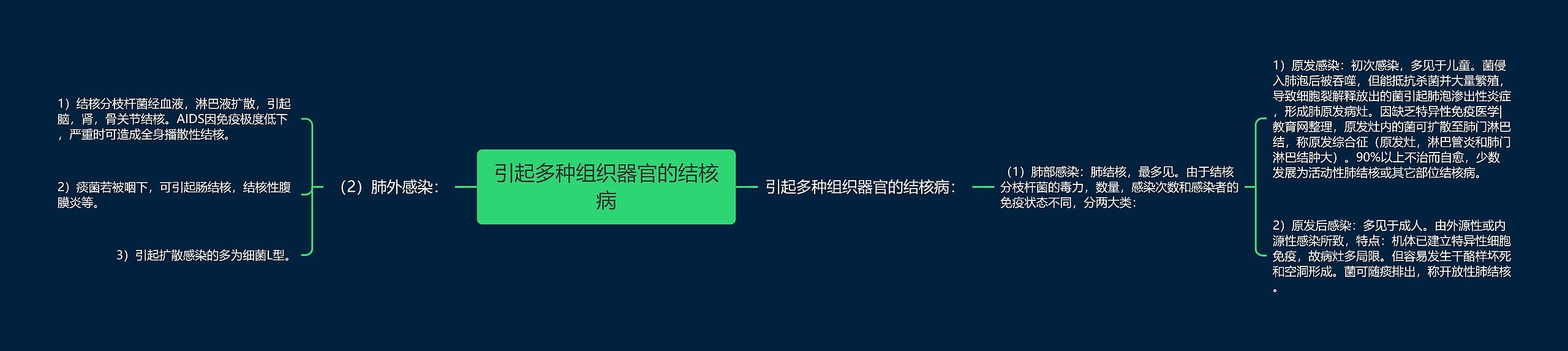 引起多种组织器官的结核病思维导图