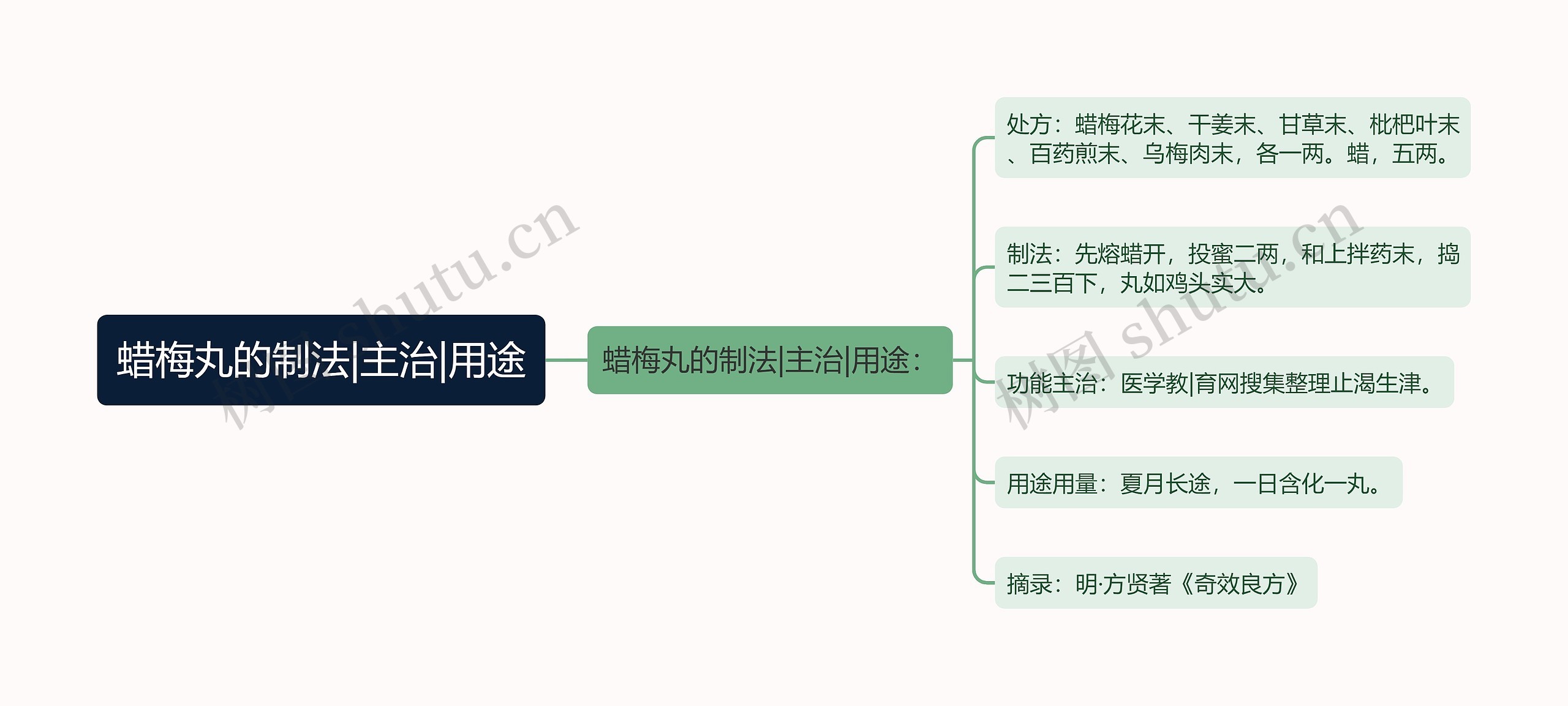 蜡梅丸的制法|主治|用途