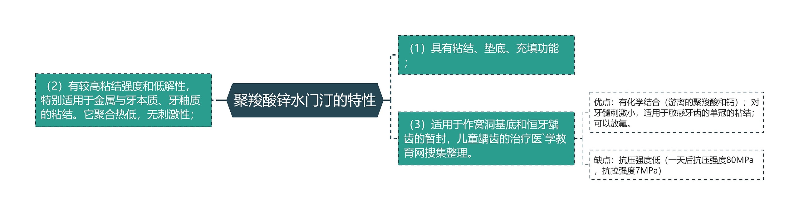 聚羧酸锌水门汀的特性