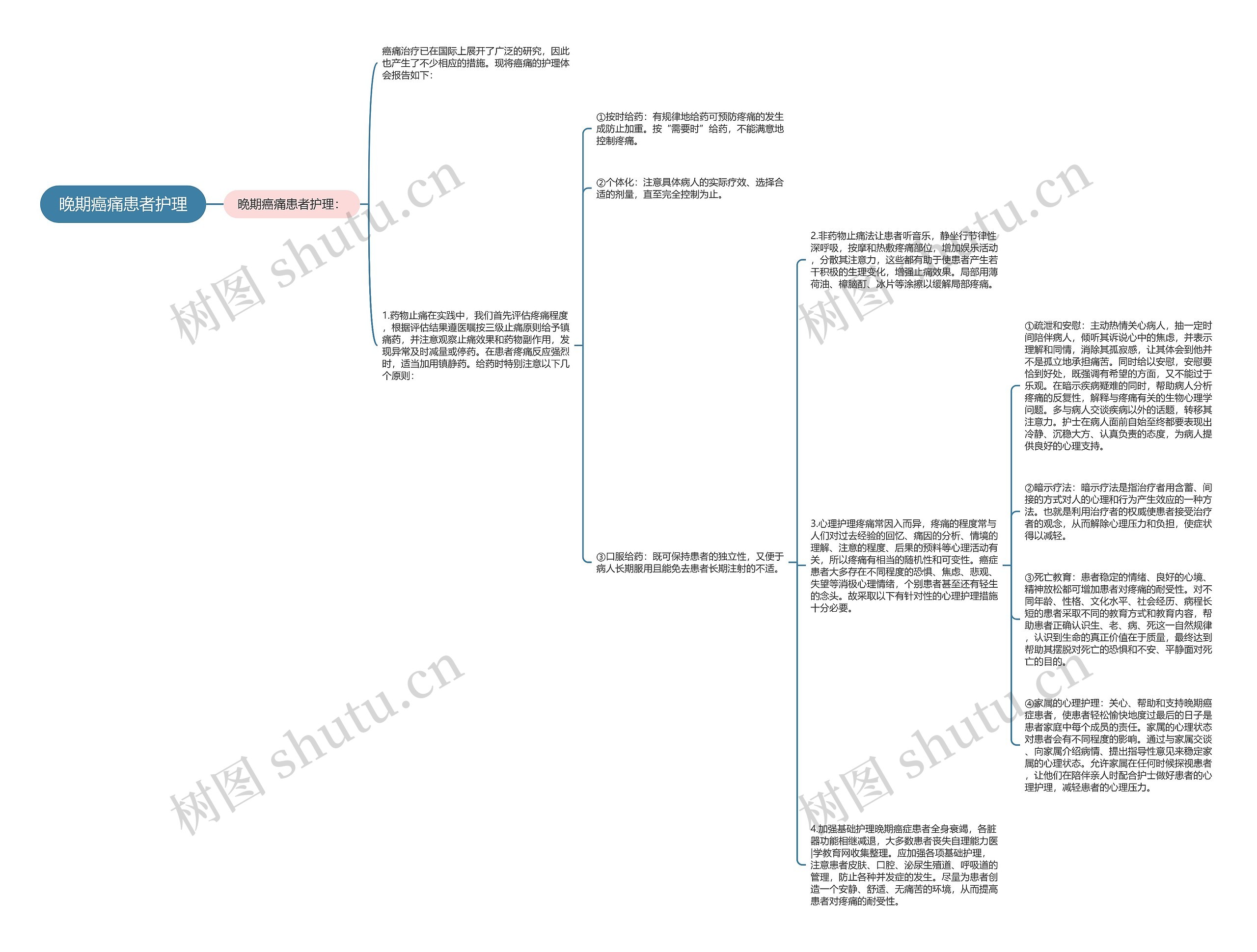 晚期癌痛患者护理思维导图