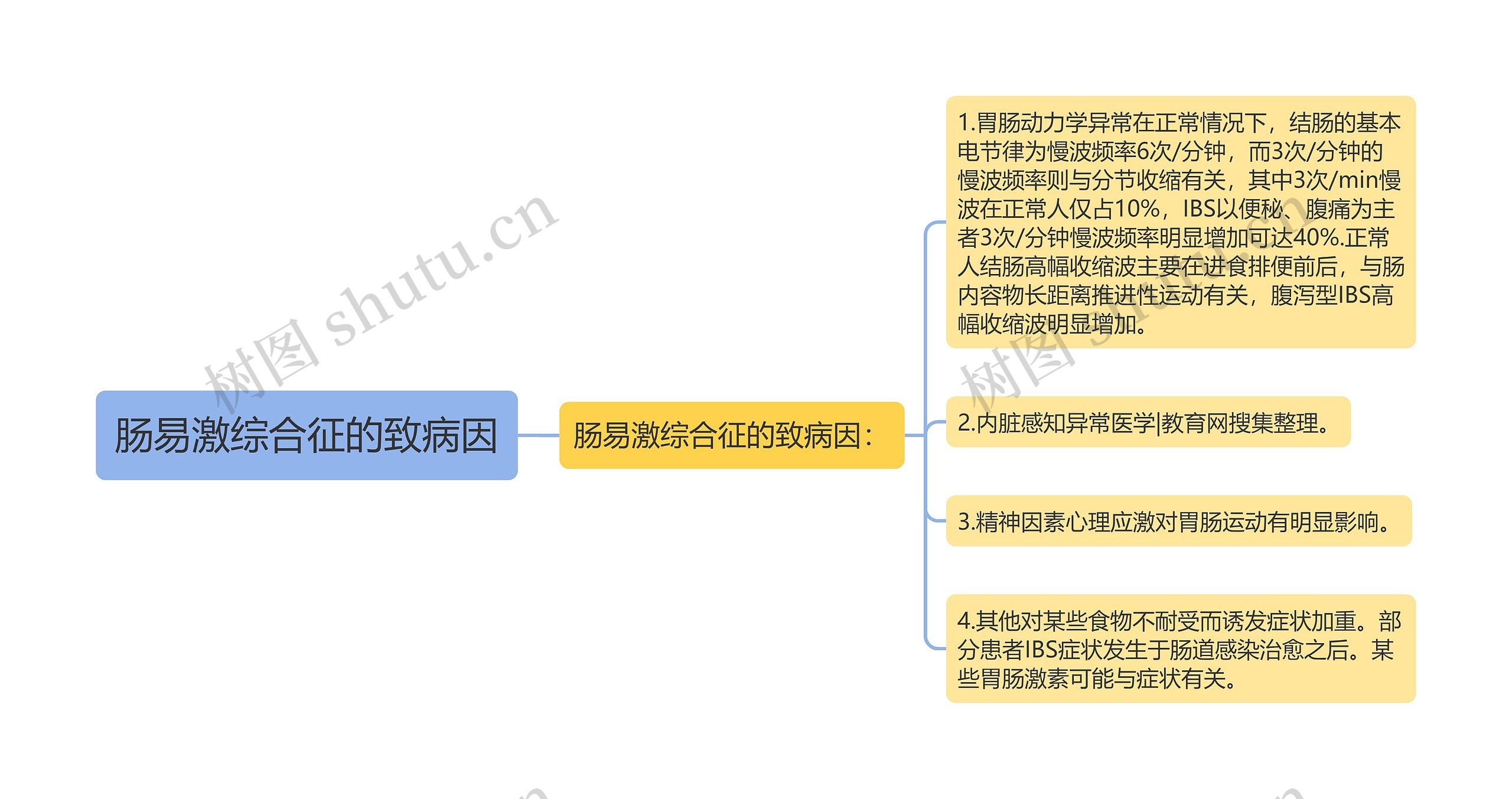 肠易激综合征的致病因思维导图