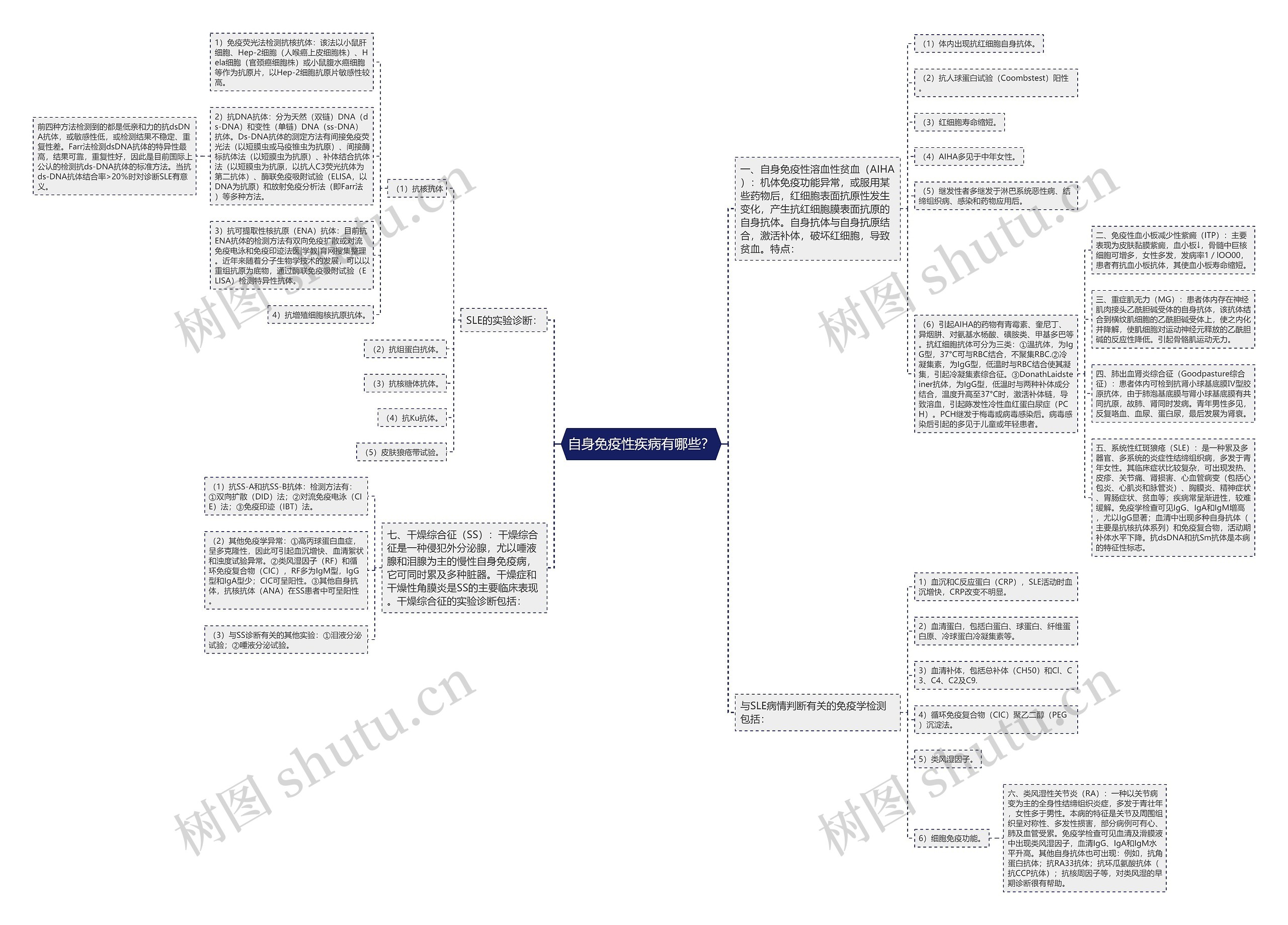 自身免疫性疾病有哪些？思维导图