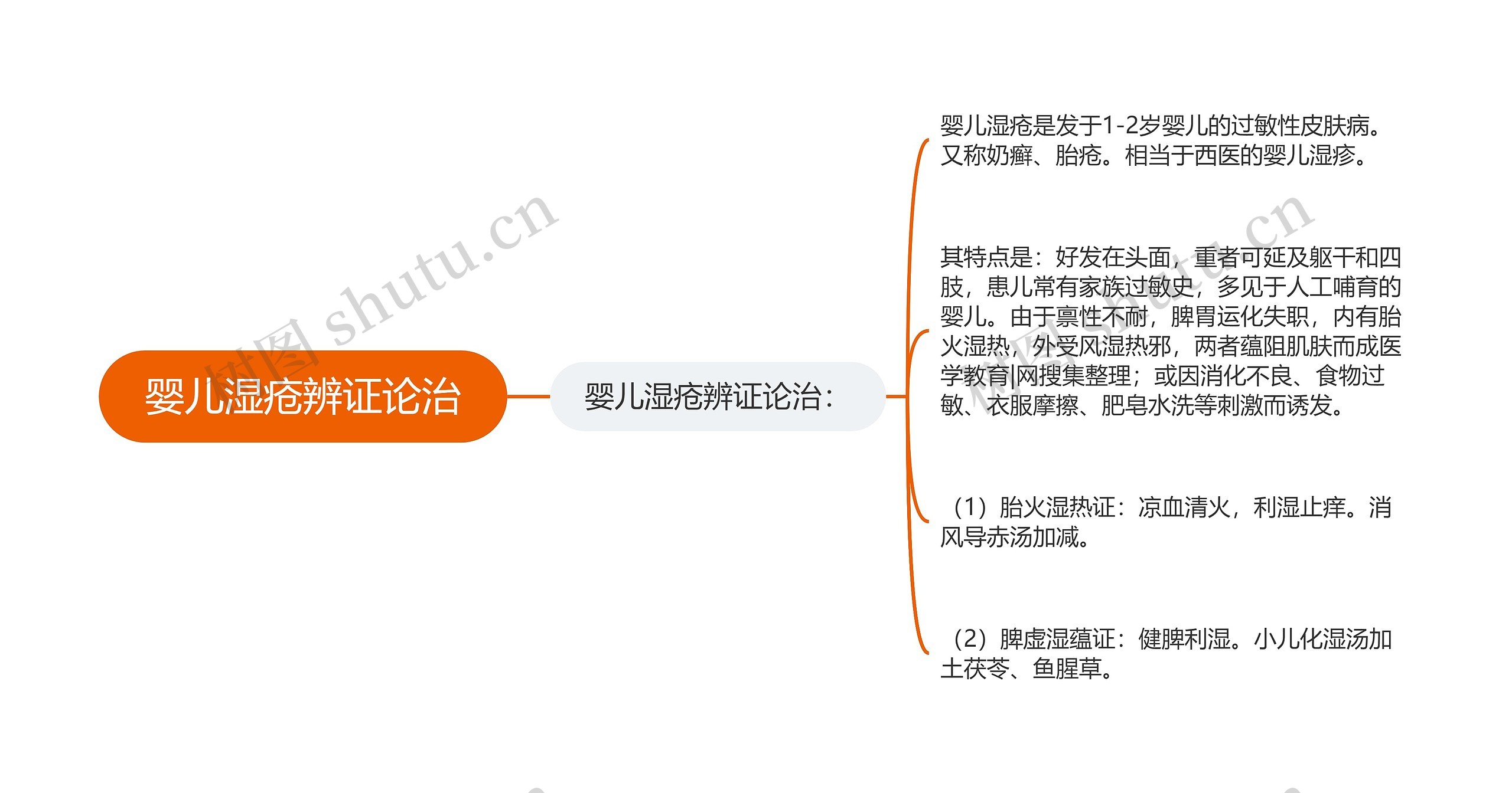 婴儿湿疮辨证论治思维导图