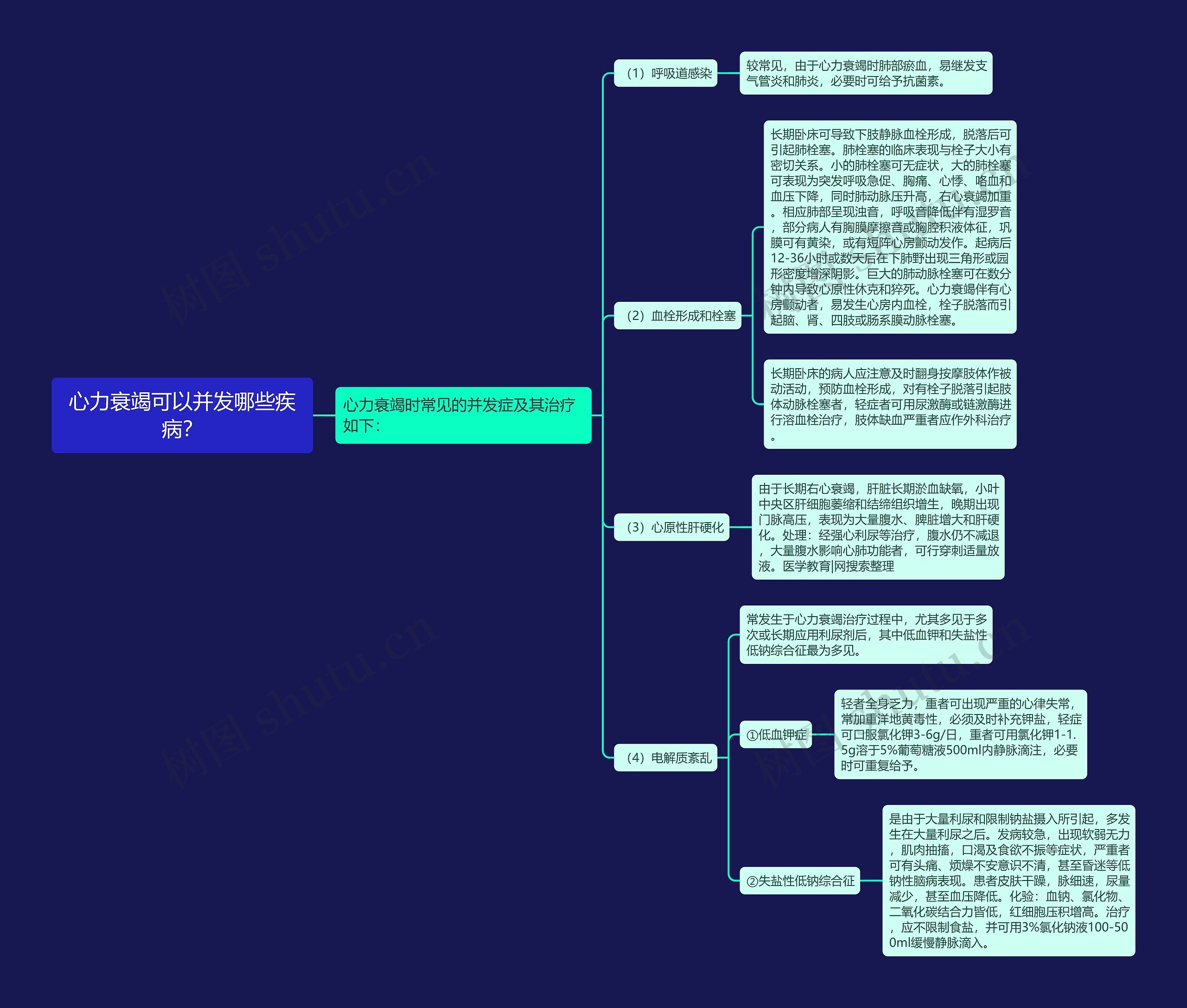 心力衰竭可以并发哪些疾病？思维导图