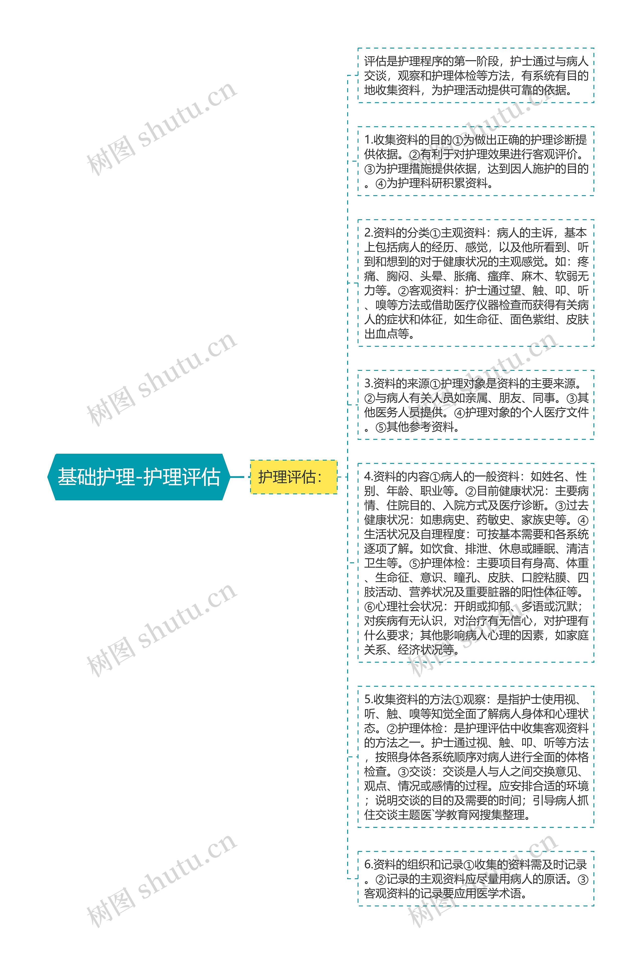 基础护理-护理评估