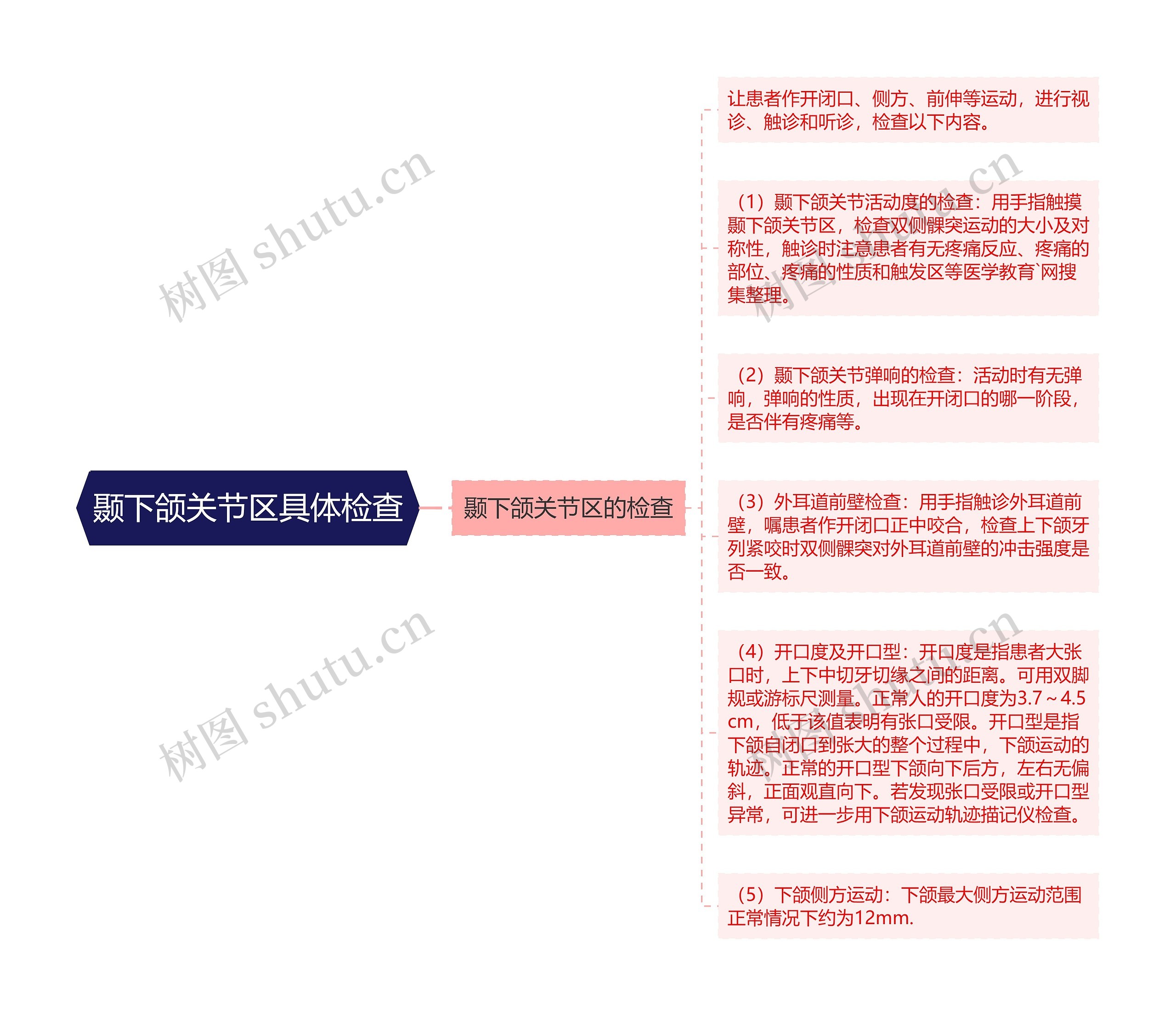 颞下颌关节区具体检查思维导图