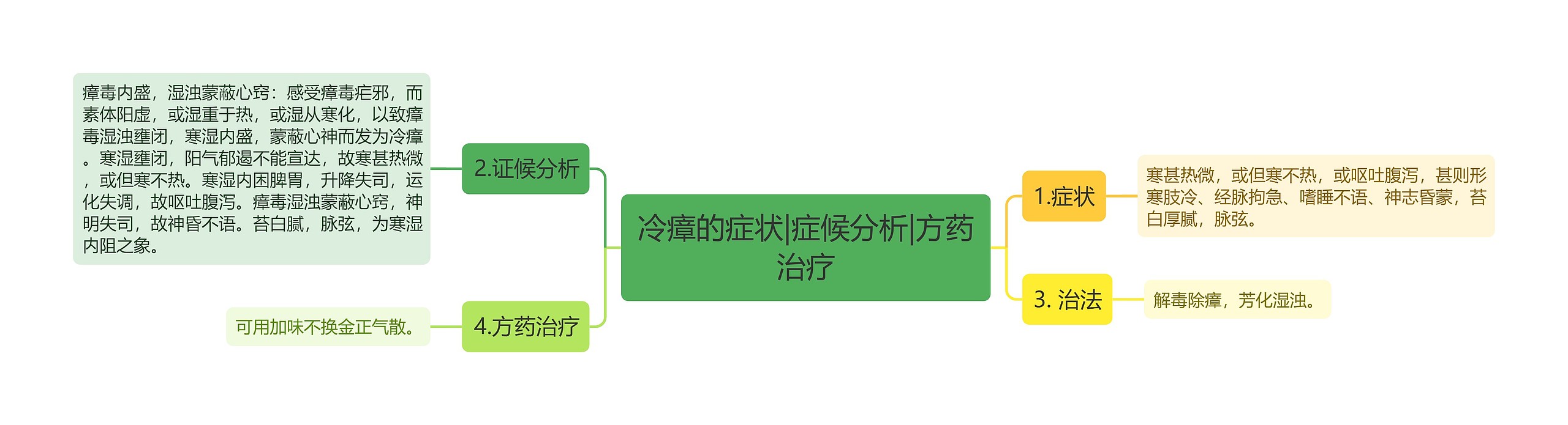 冷瘴的症状|症候分析|方药治疗思维导图