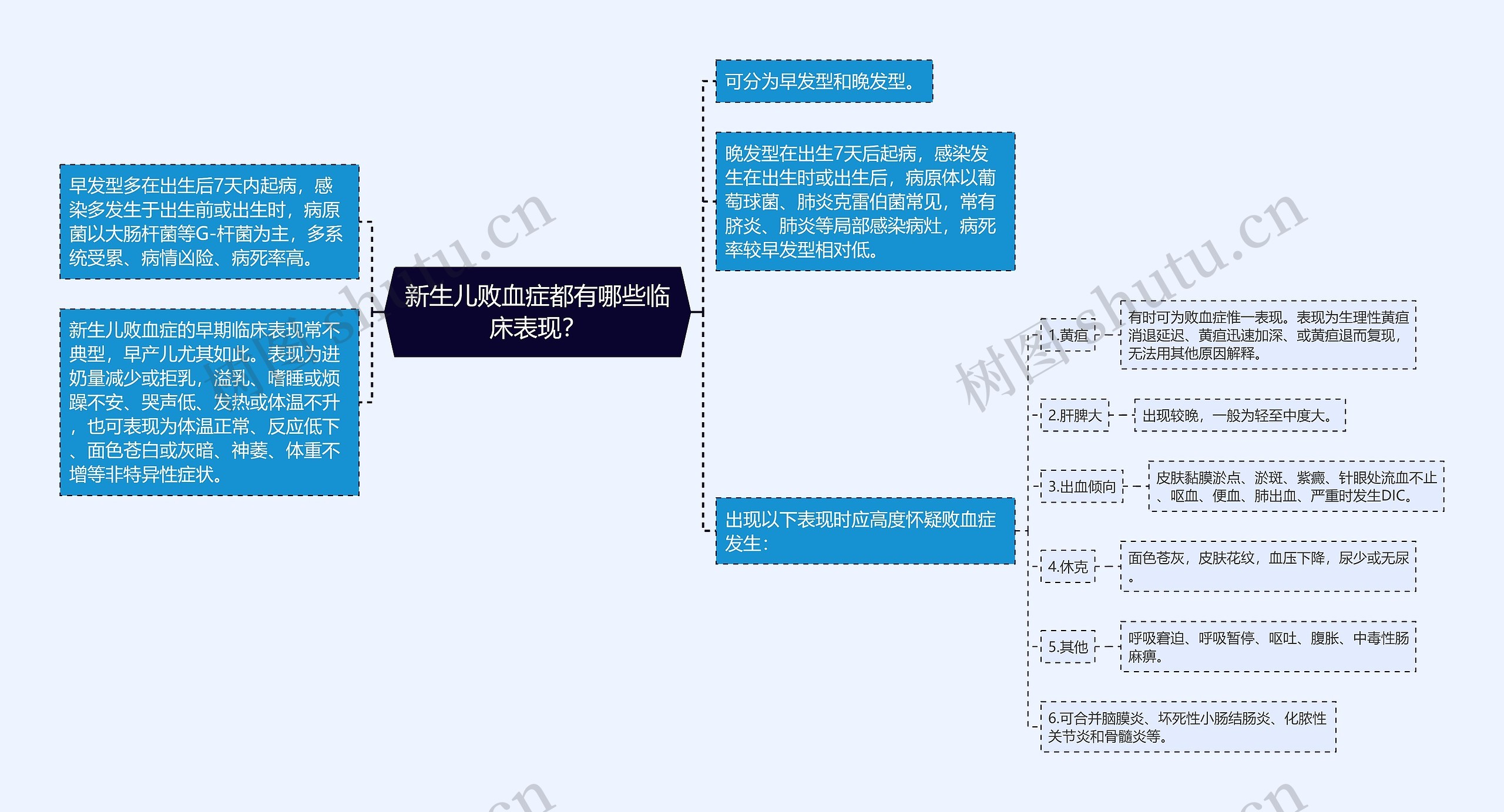 新生儿败血症都有哪些临床表现？思维导图