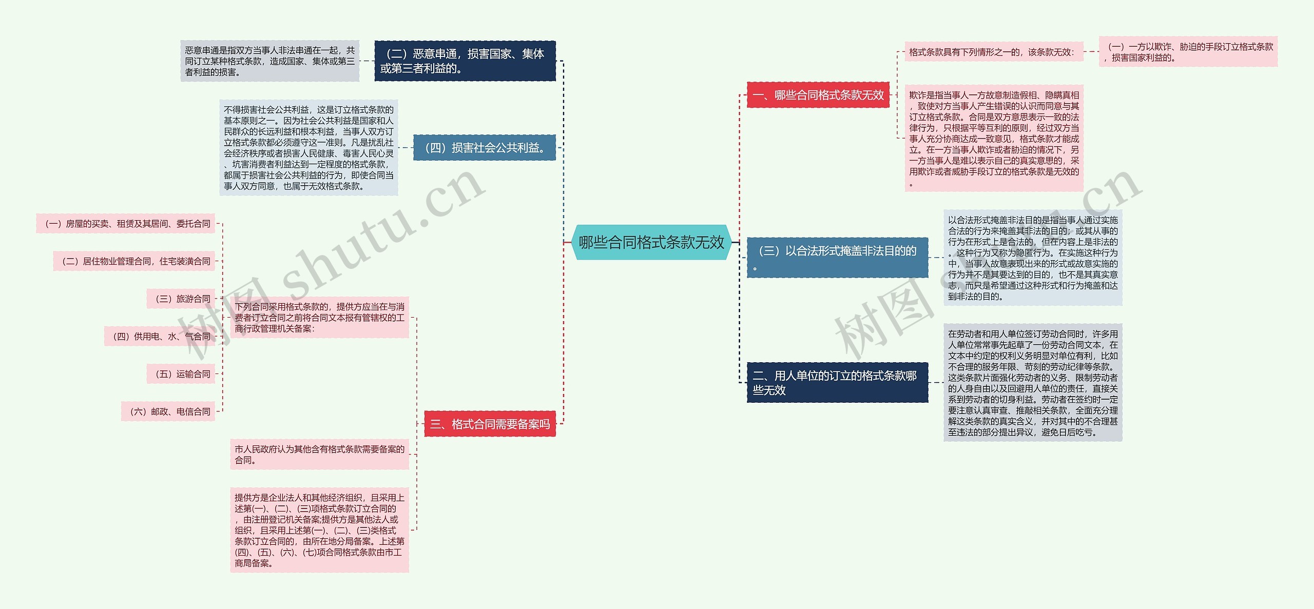 哪些合同格式条款无效思维导图