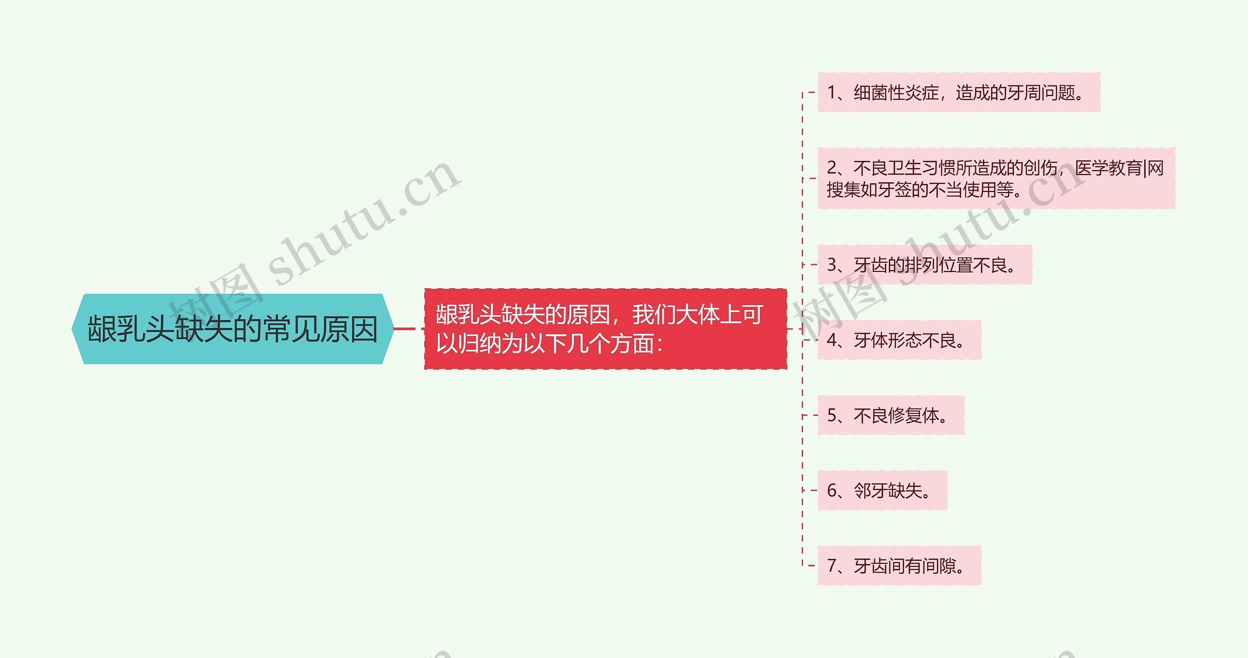 龈乳头缺失的常见原因