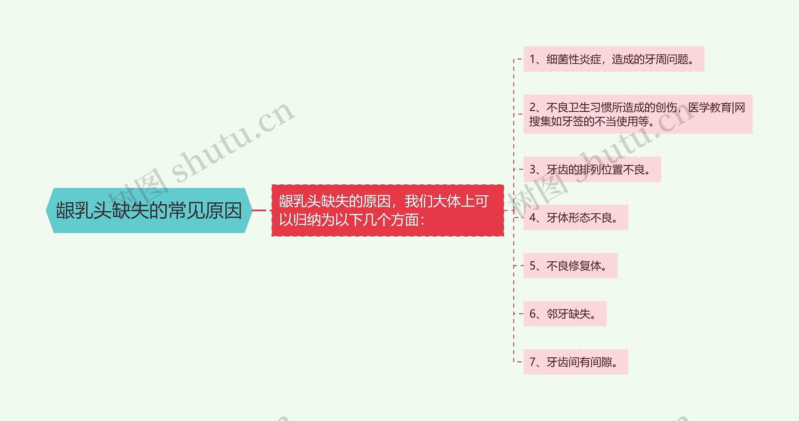 龈乳头缺失的常见原因思维导图