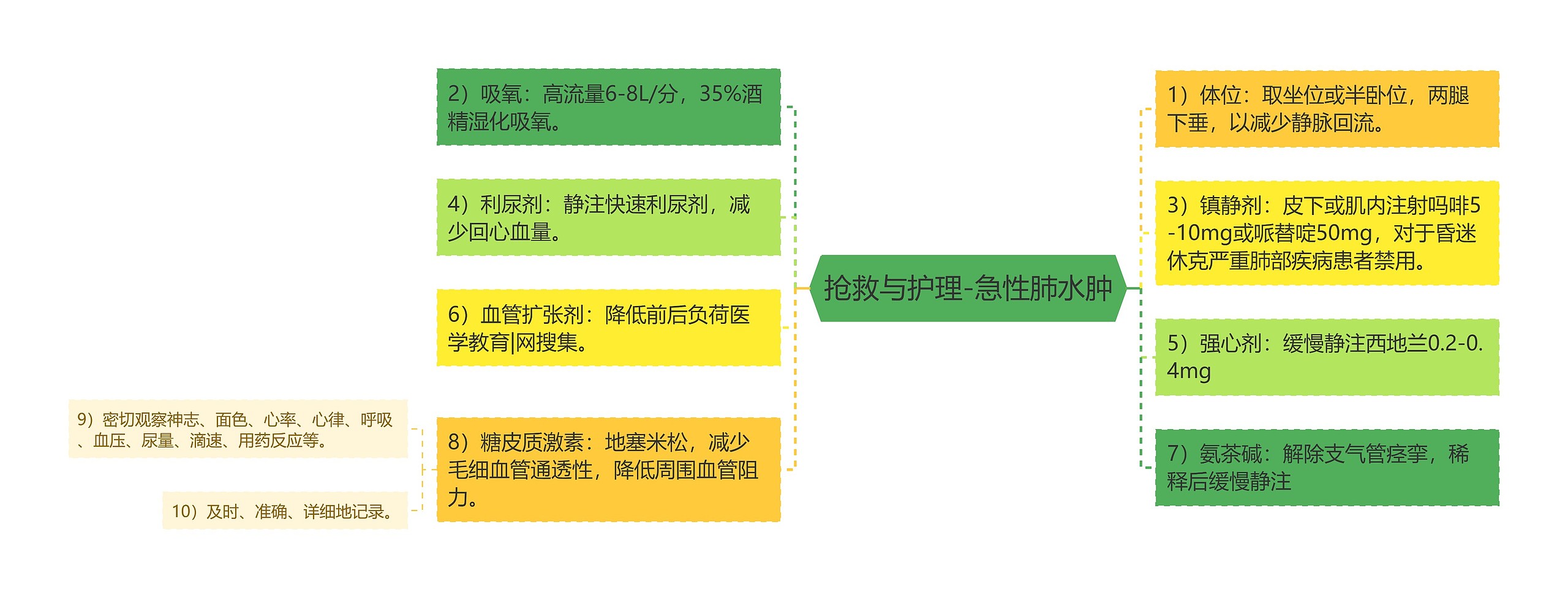 抢救与护理-急性肺水肿思维导图