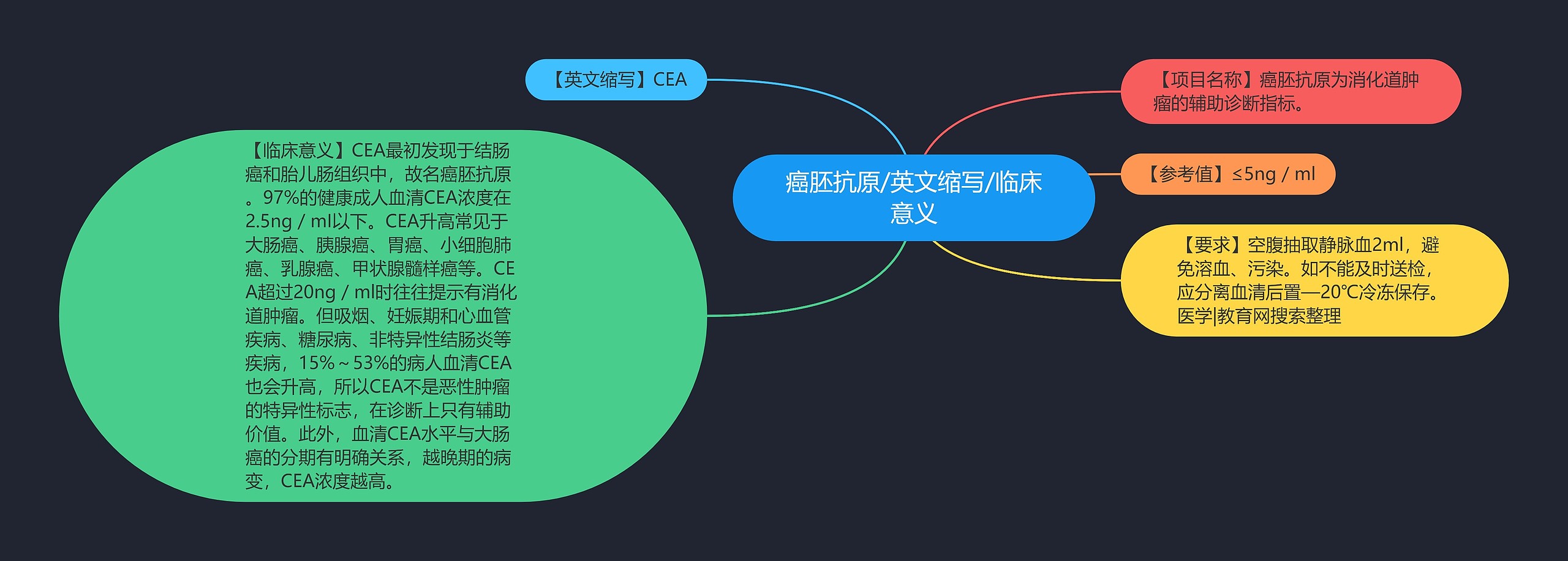 癌胚抗原/英文缩写/临床意义思维导图