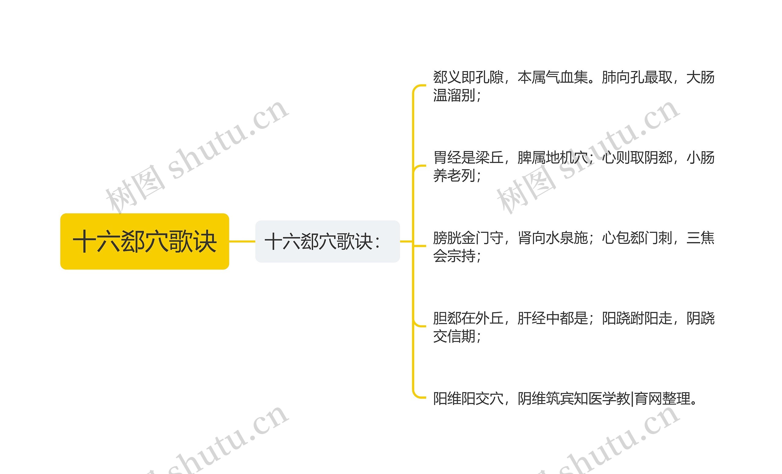 十六郄穴歌诀