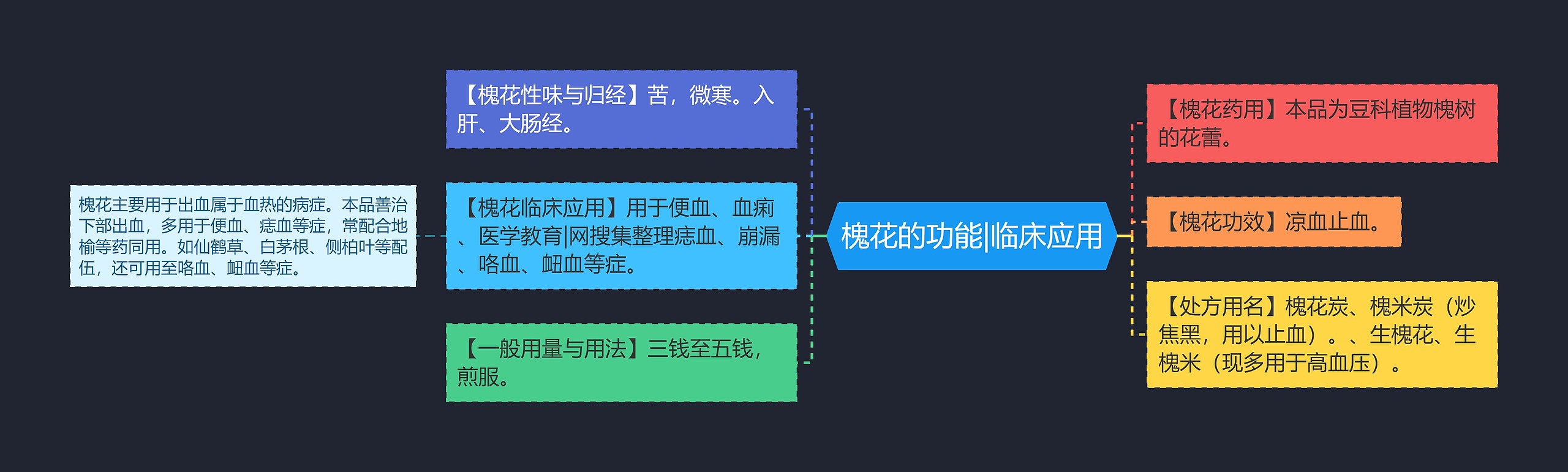 槐花的功能|临床应用思维导图