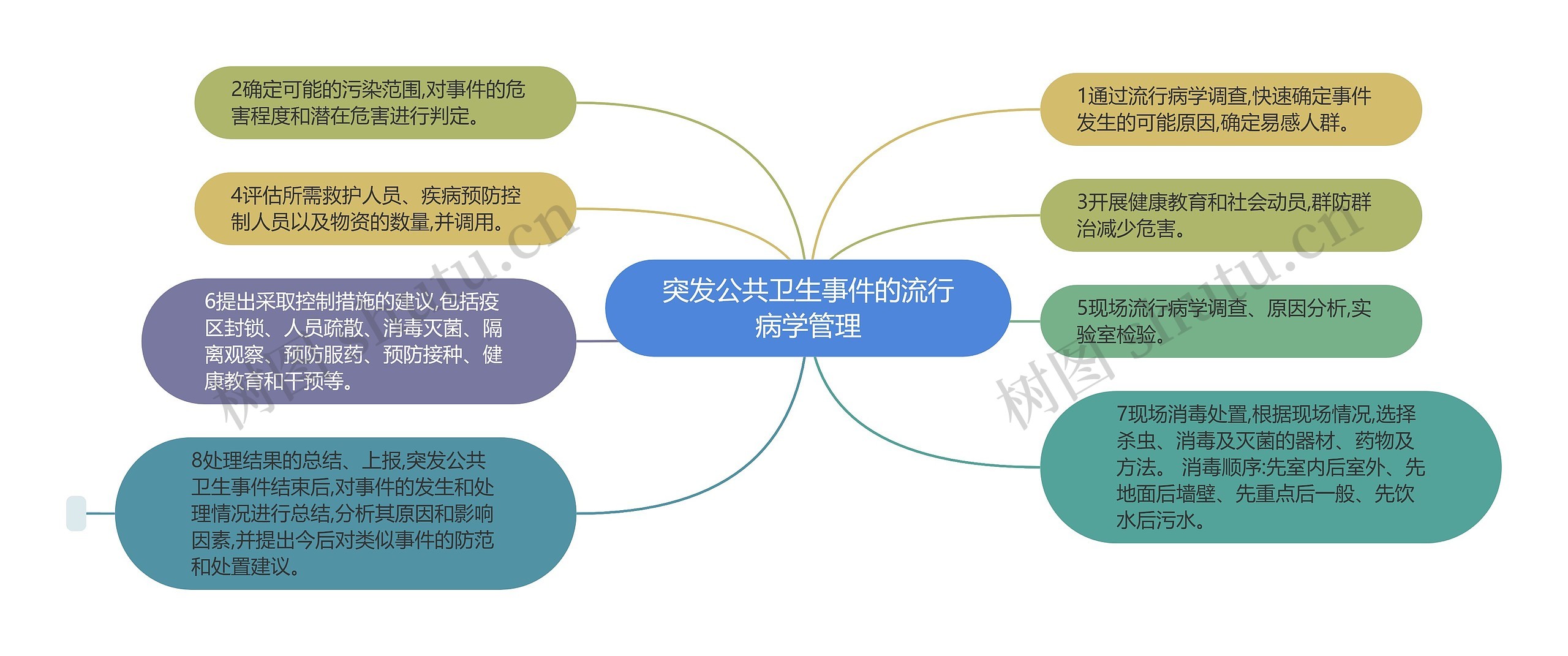 突发公共卫生事件的流行病学管理思维导图