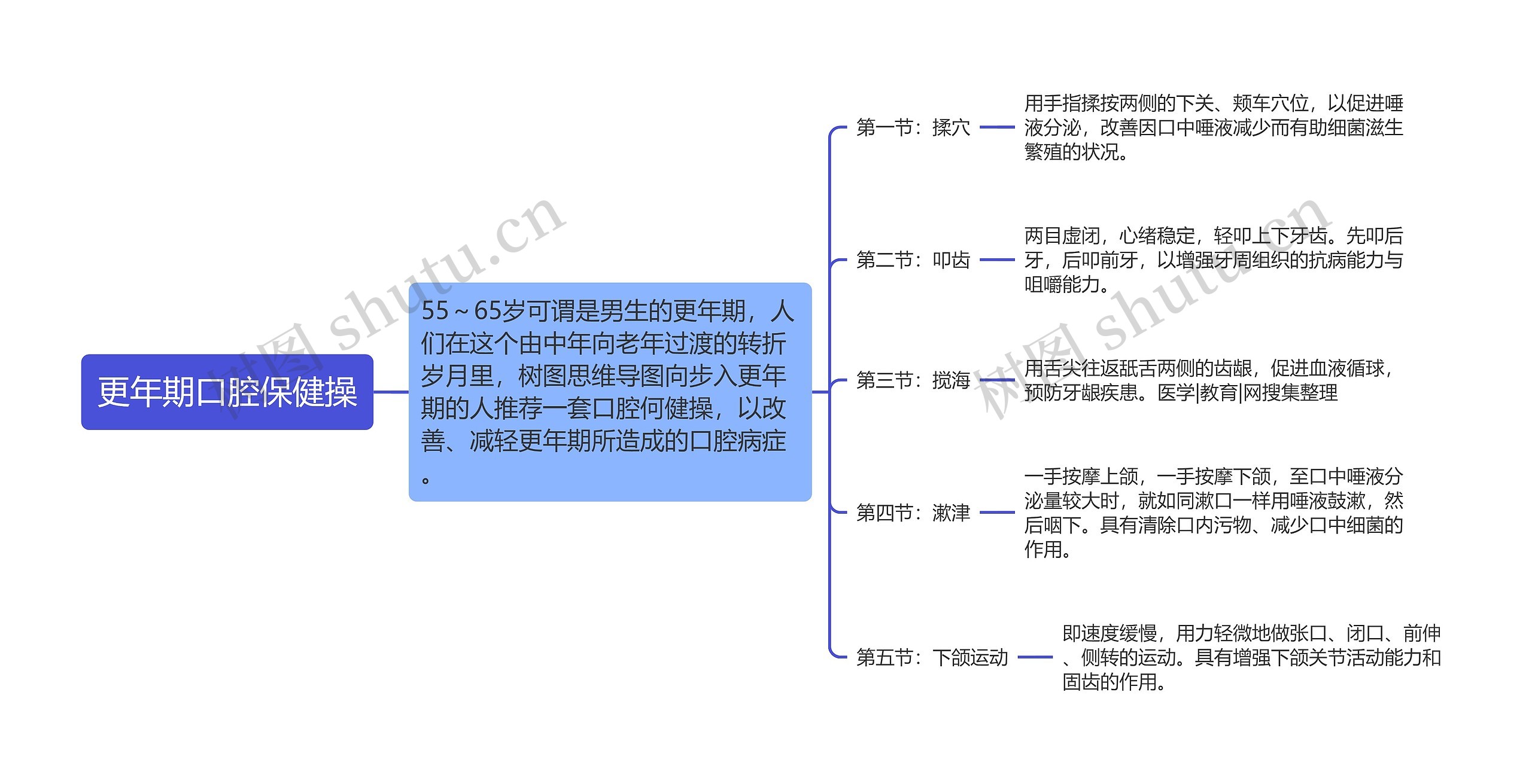 更年期口腔保健操思维导图