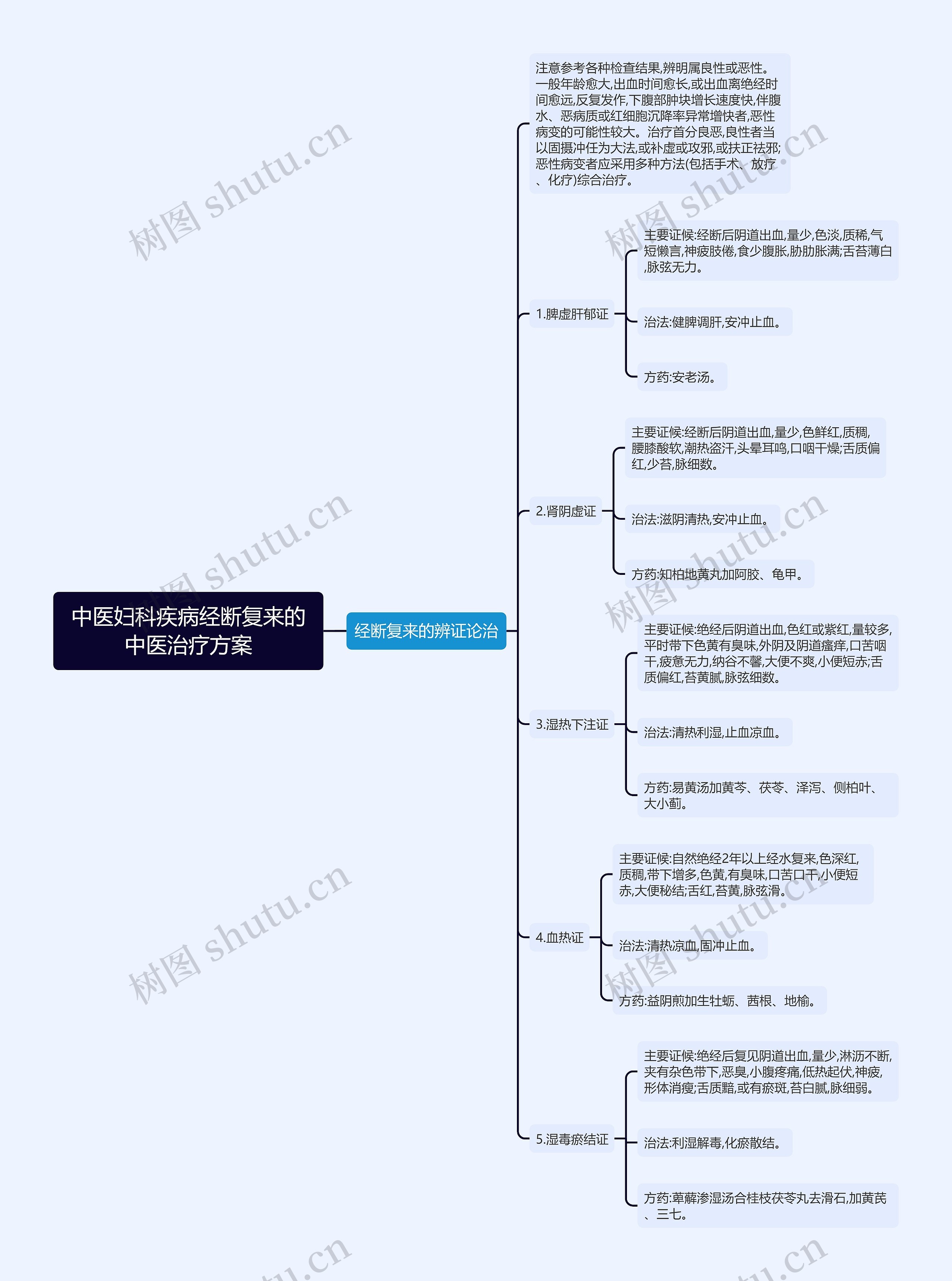 中医妇科疾病经断复来的中医治疗方案思维导图