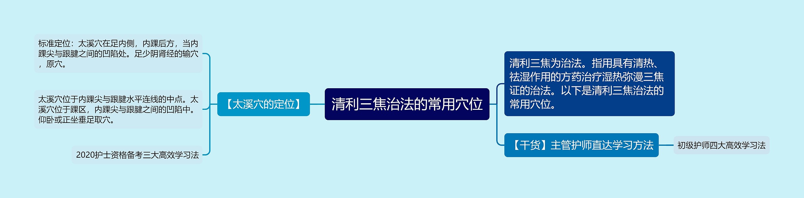 清利三焦治法的常用穴位