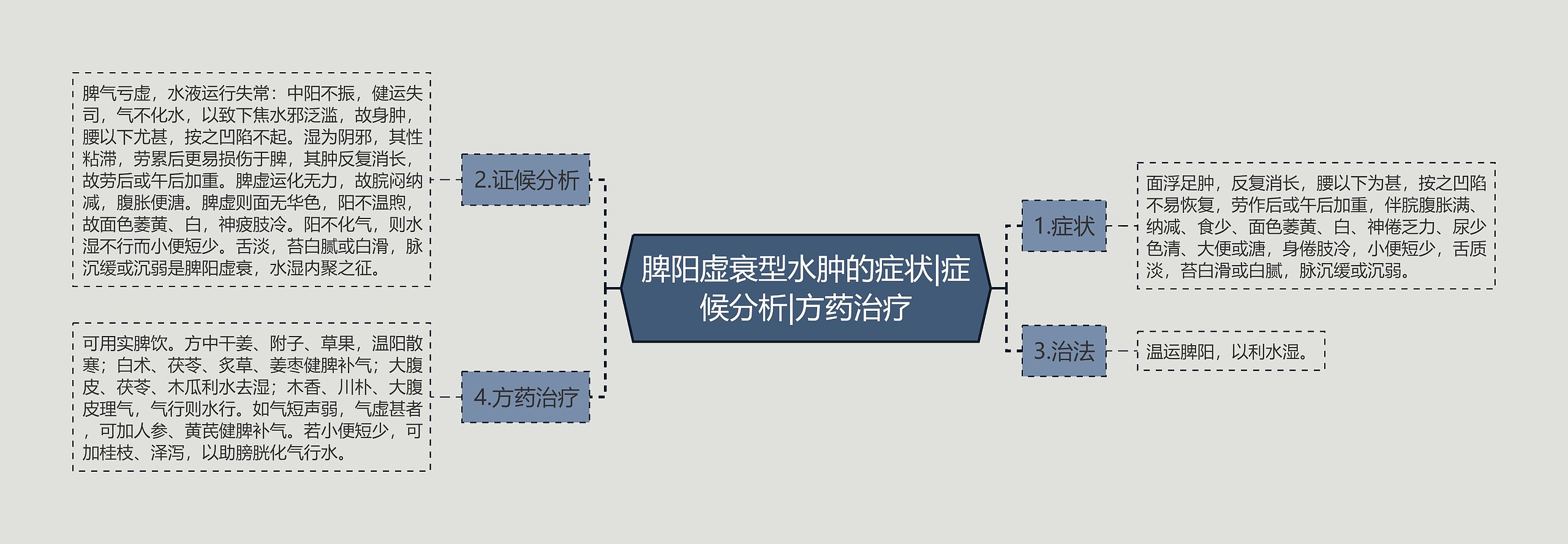 脾阳虚衰型水肿的症状|症候分析|方药治疗思维导图