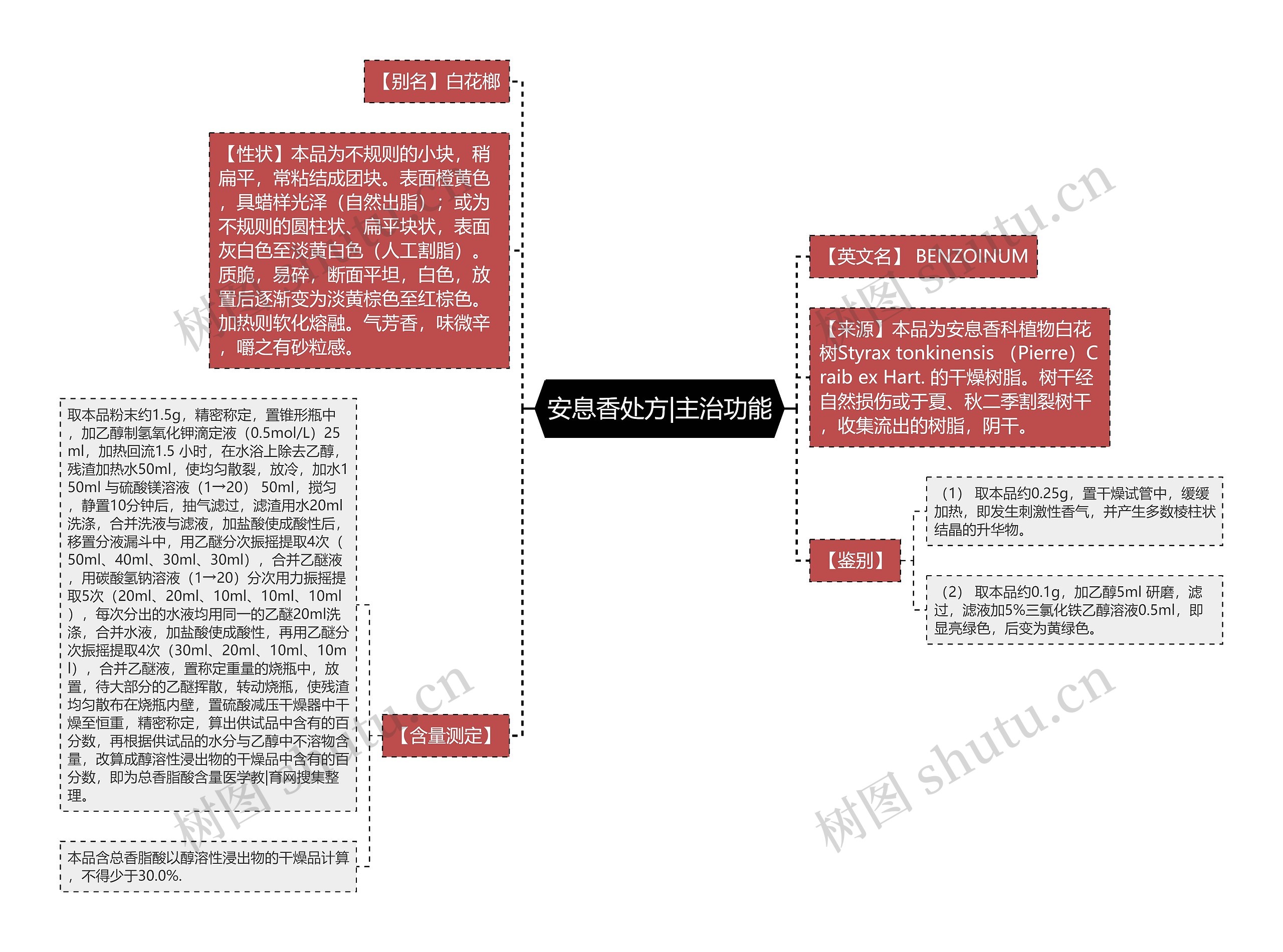 安息香处方|主治功能思维导图