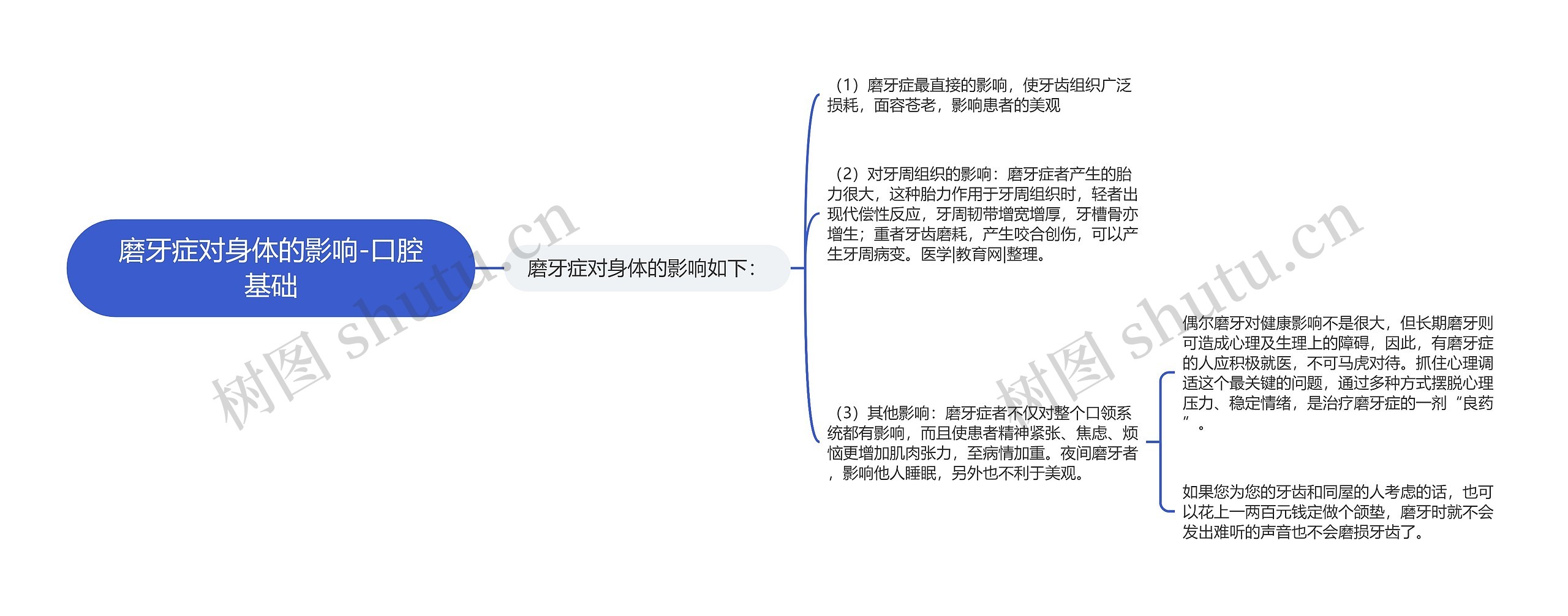 磨牙症对身体的影响-口腔基础思维导图