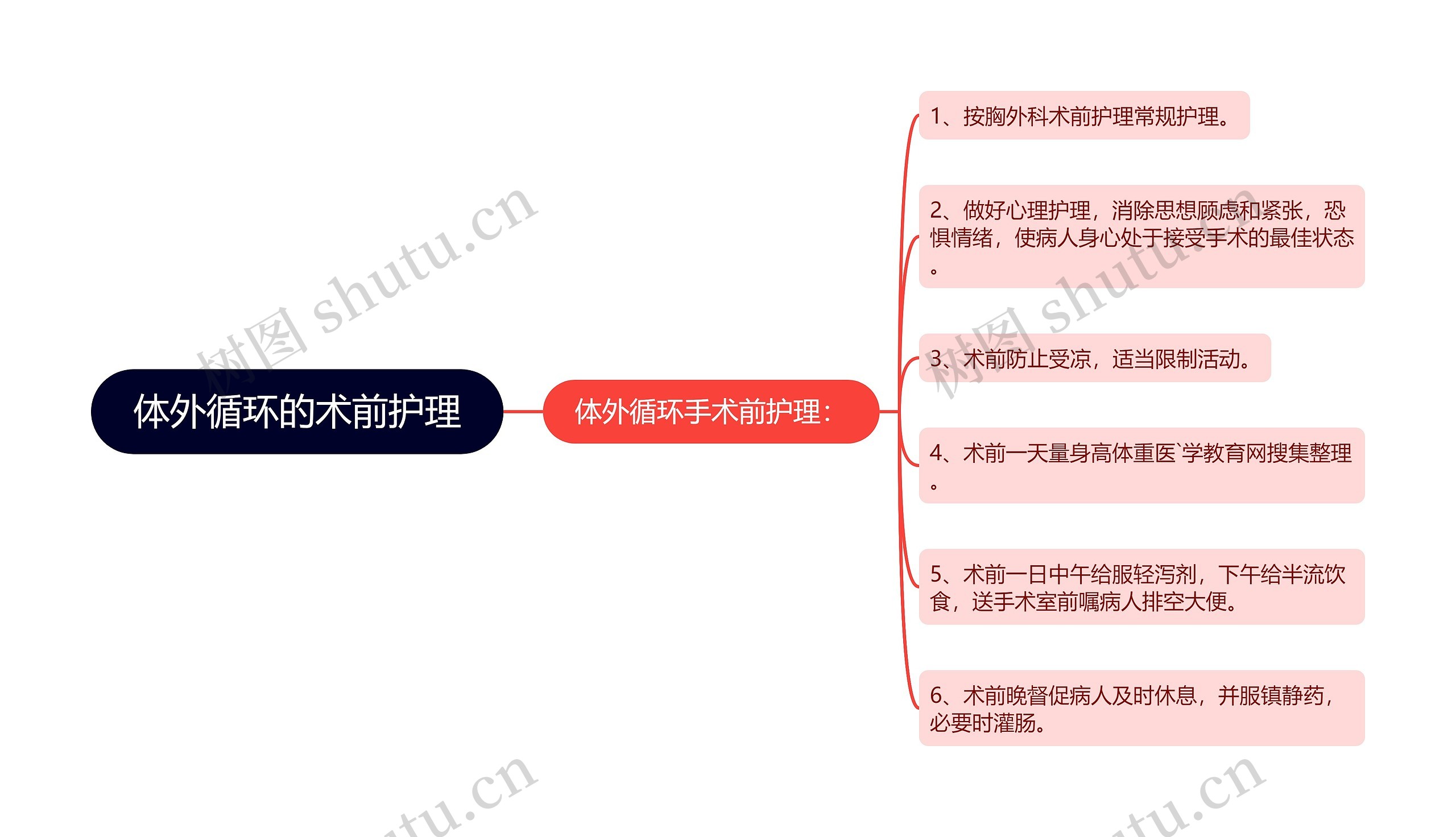 体外循环的术前护理思维导图