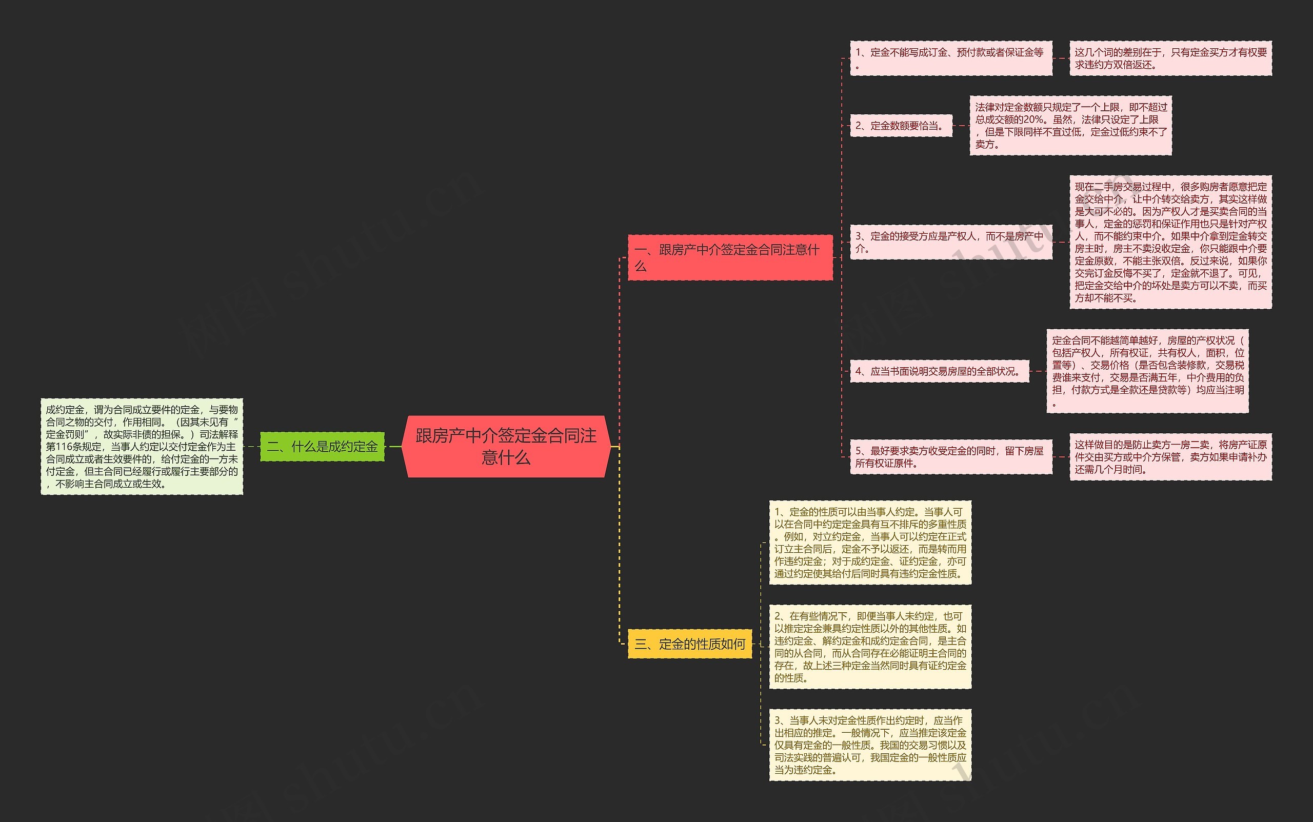 跟房产中介签定金合同注意什么思维导图