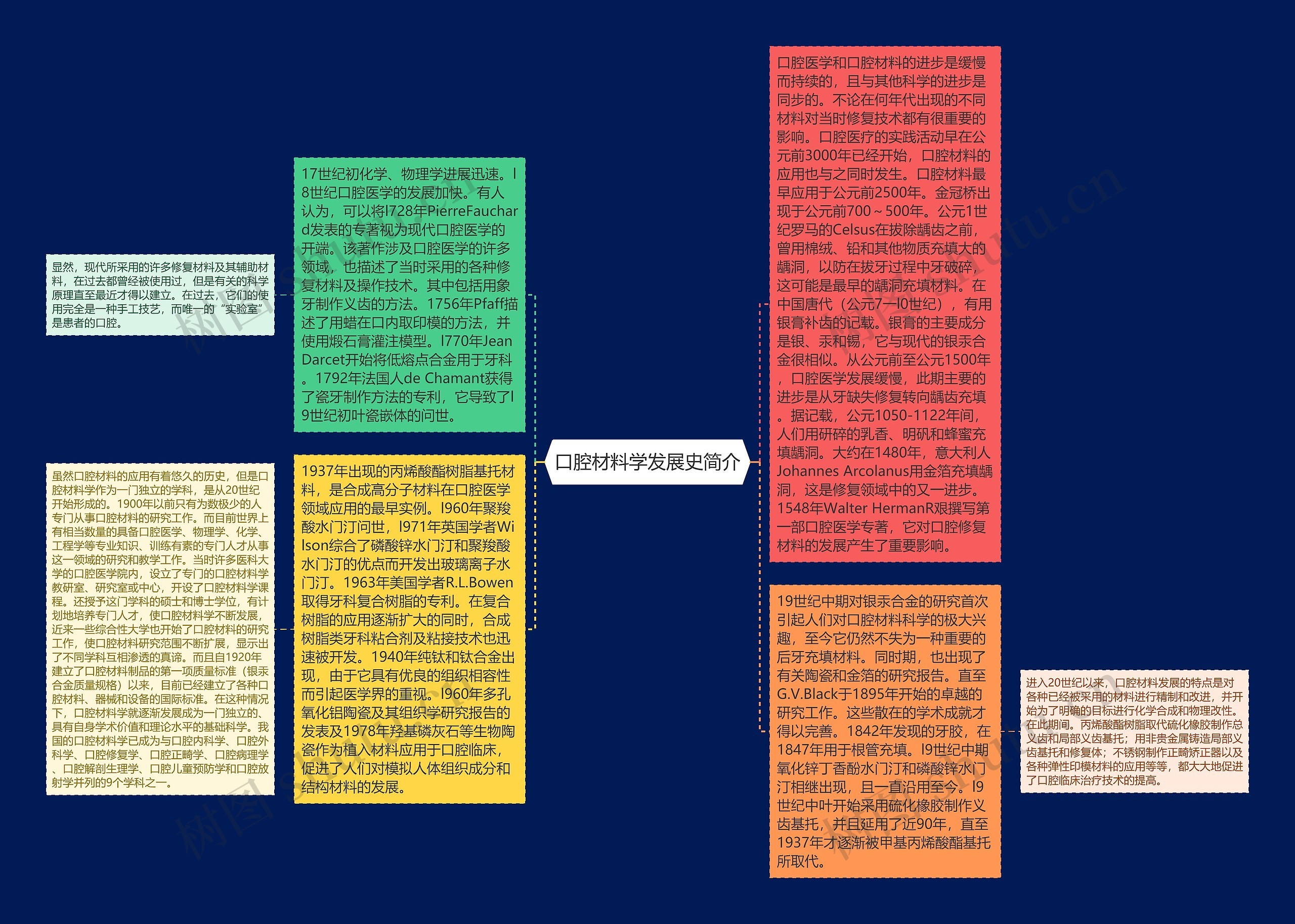 口腔材料学发展史简介思维导图