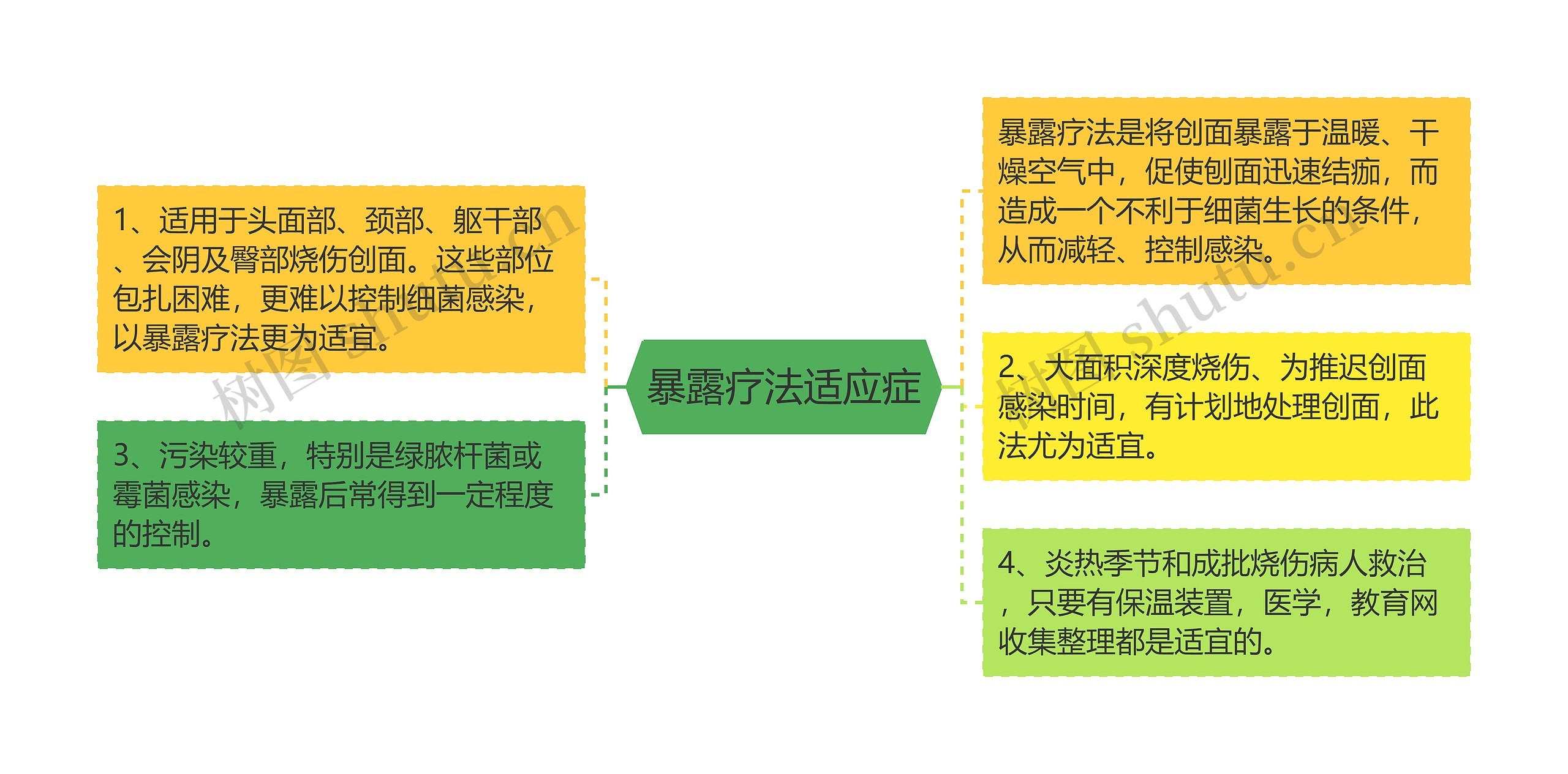 暴露疗法适应症思维导图