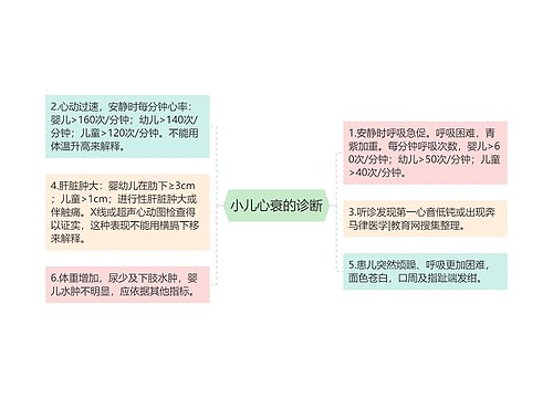 小儿心衰的诊断