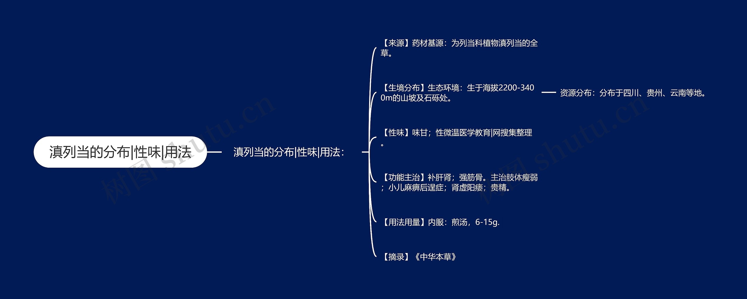 滇列当的分布|性味|用法思维导图