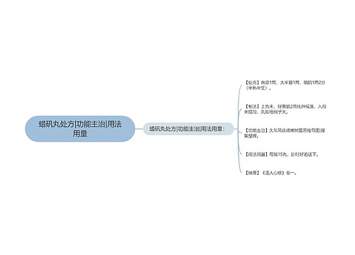 蜡矾丸处方|功能主治|用法用量