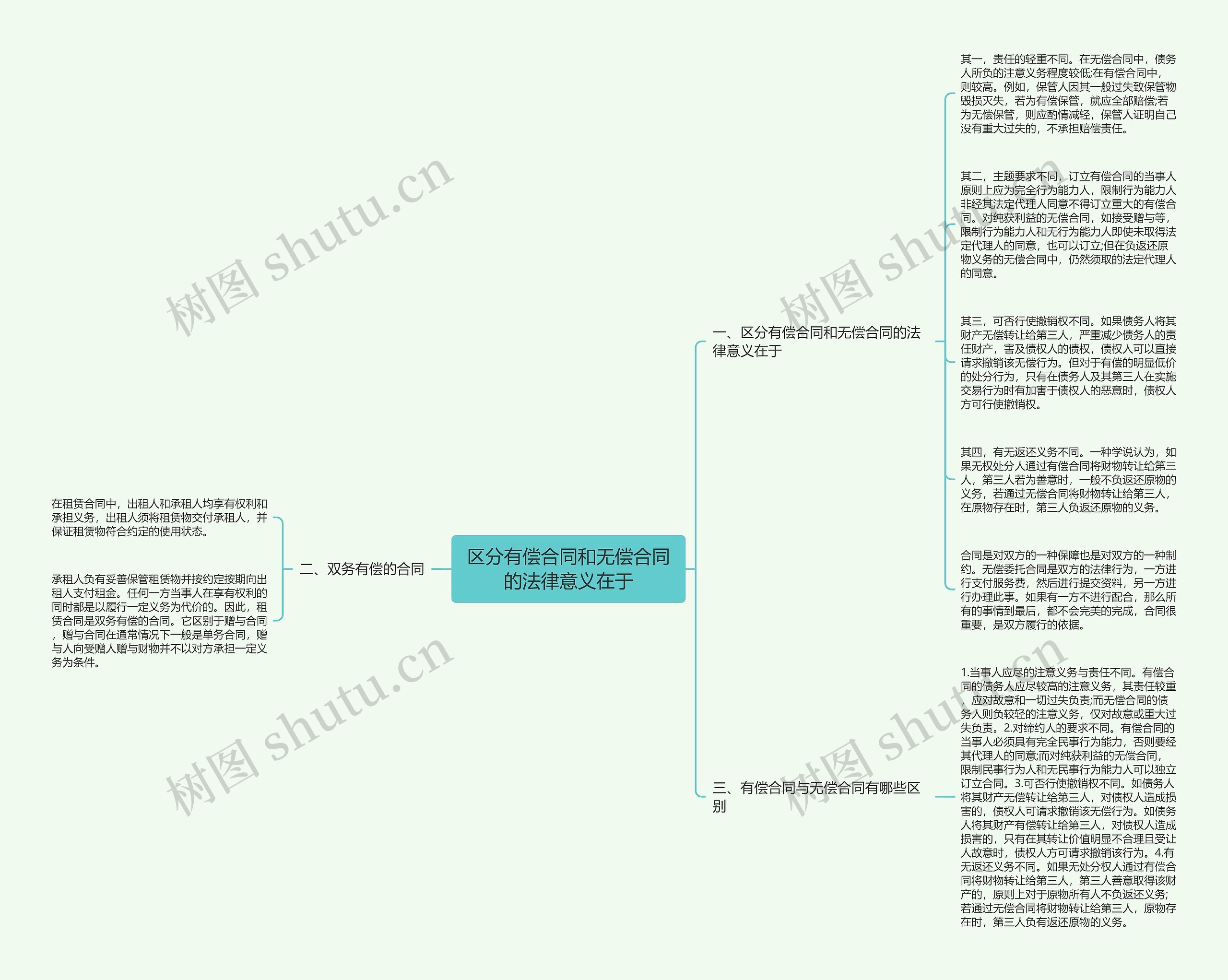 区分有偿合同和无偿合同的法律意义在于思维导图